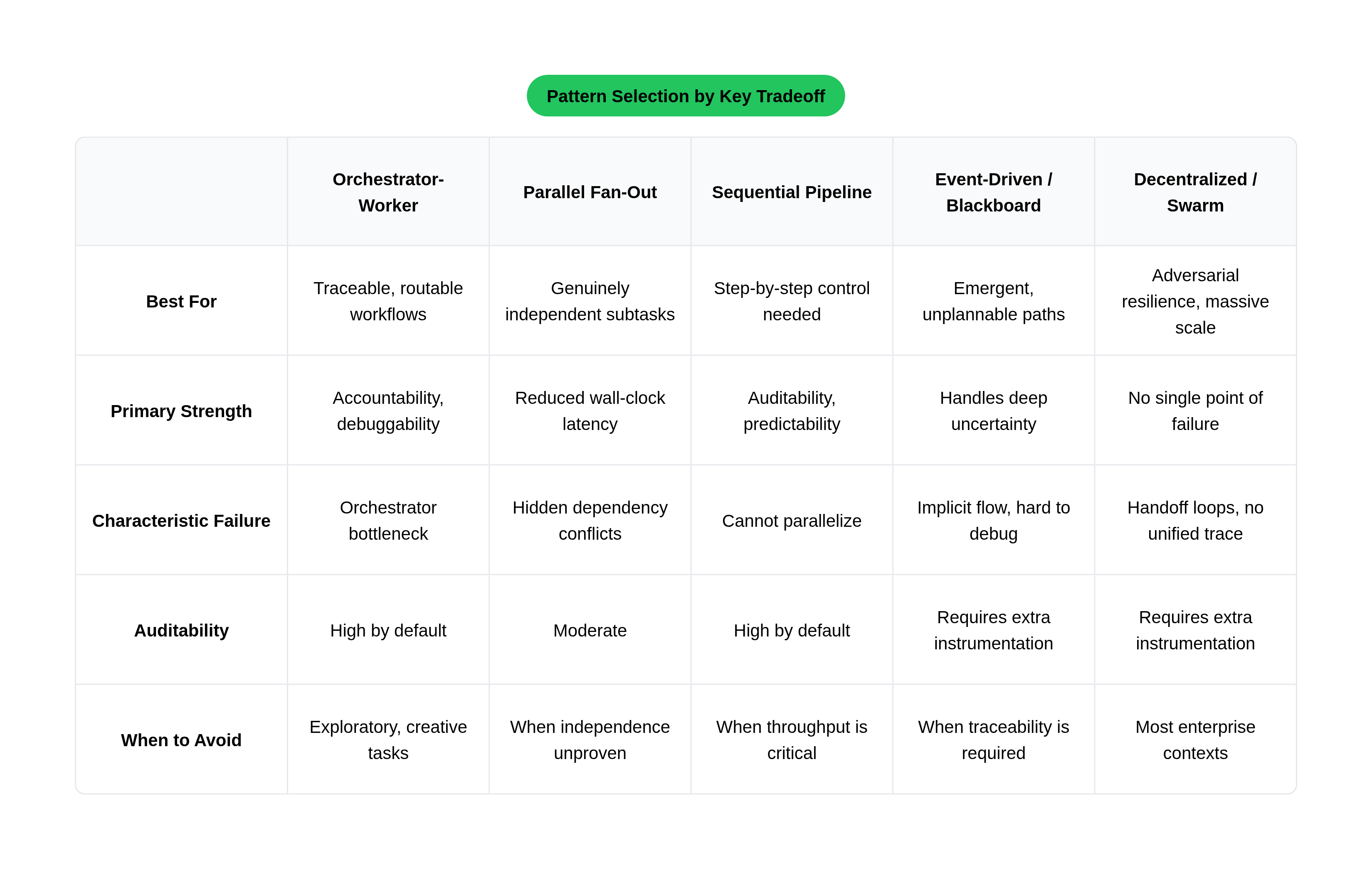 Pattern Selection by Key Tradeoff