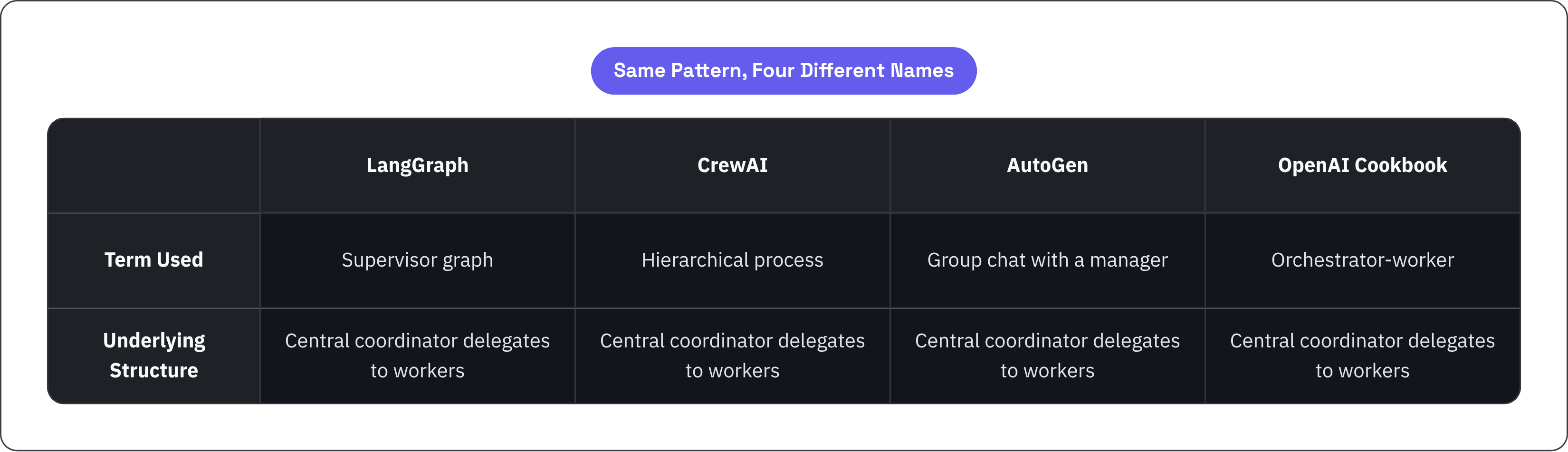 Table: Same Pattern, Four Different Names. Compares Term Used and Underlying Structure by LangGraph, CrewAI, AutoGen and OpenAI Cookbook.