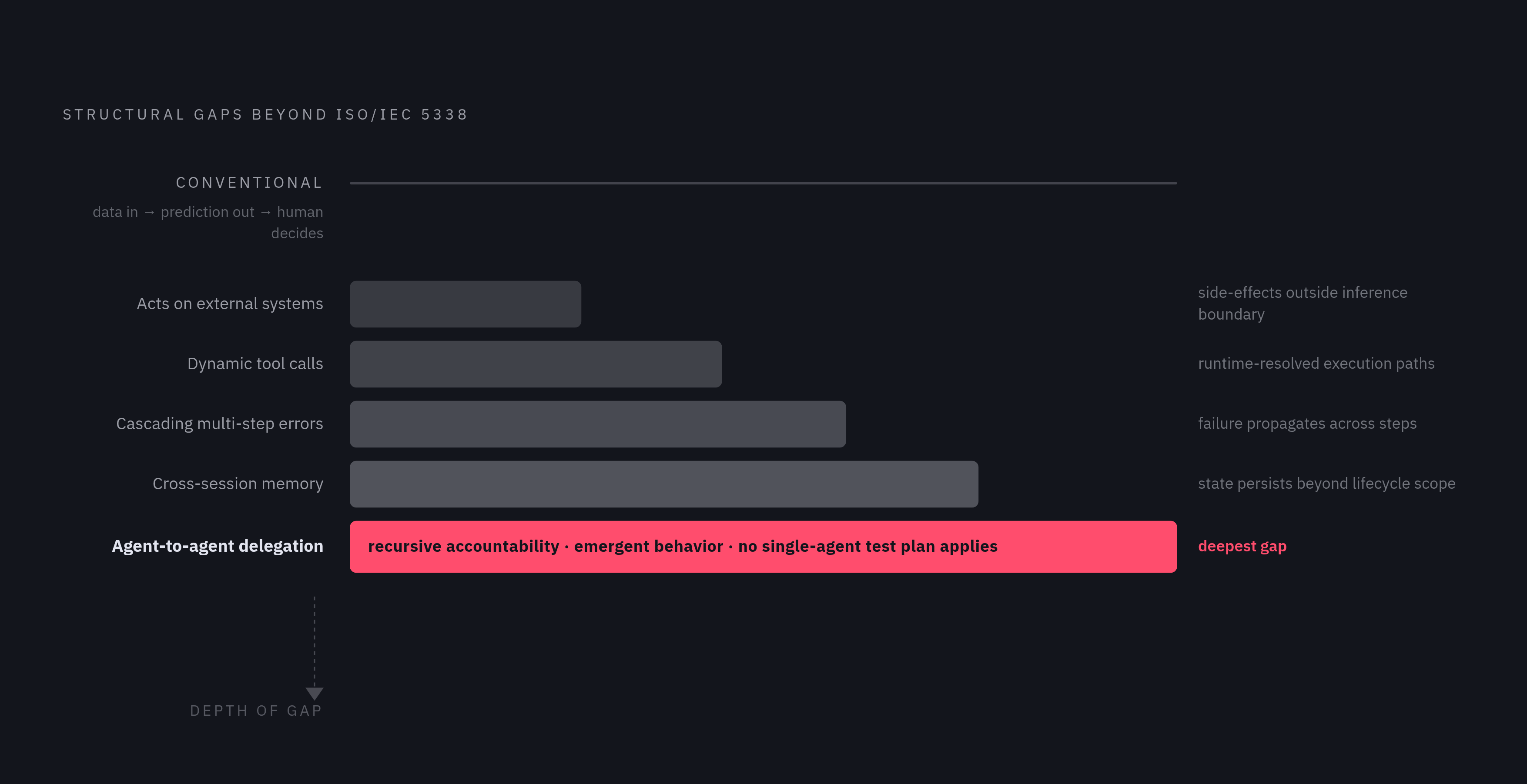 Diagram: Agentic AI: Five Properties That Break 5338's Process Model. Visualizes: Visualize the five structural properties of autonomous agents that fall outside ISO/IEC 5338's lifecycle process model: (1) acting on external systems, (2) dynamic…