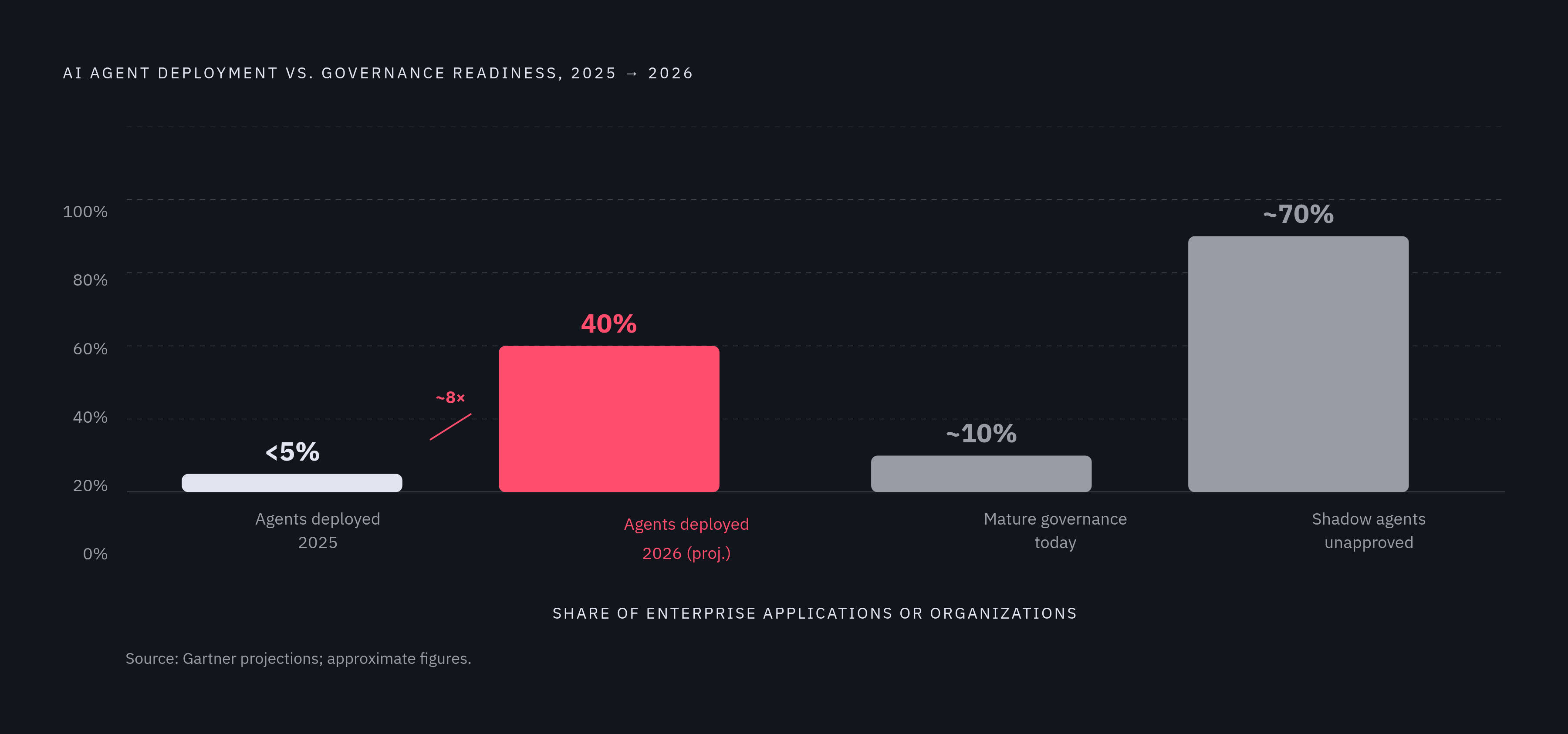 Diagram: Adoption Racing Ahead of Governance: The 2025–2026 Gap. Visualizes: Show a magnitude contrast between two facts: task-specific AI agents are projected to appear in roughly two-fifths (40%) of enterprise applications by end of 2026, up from…