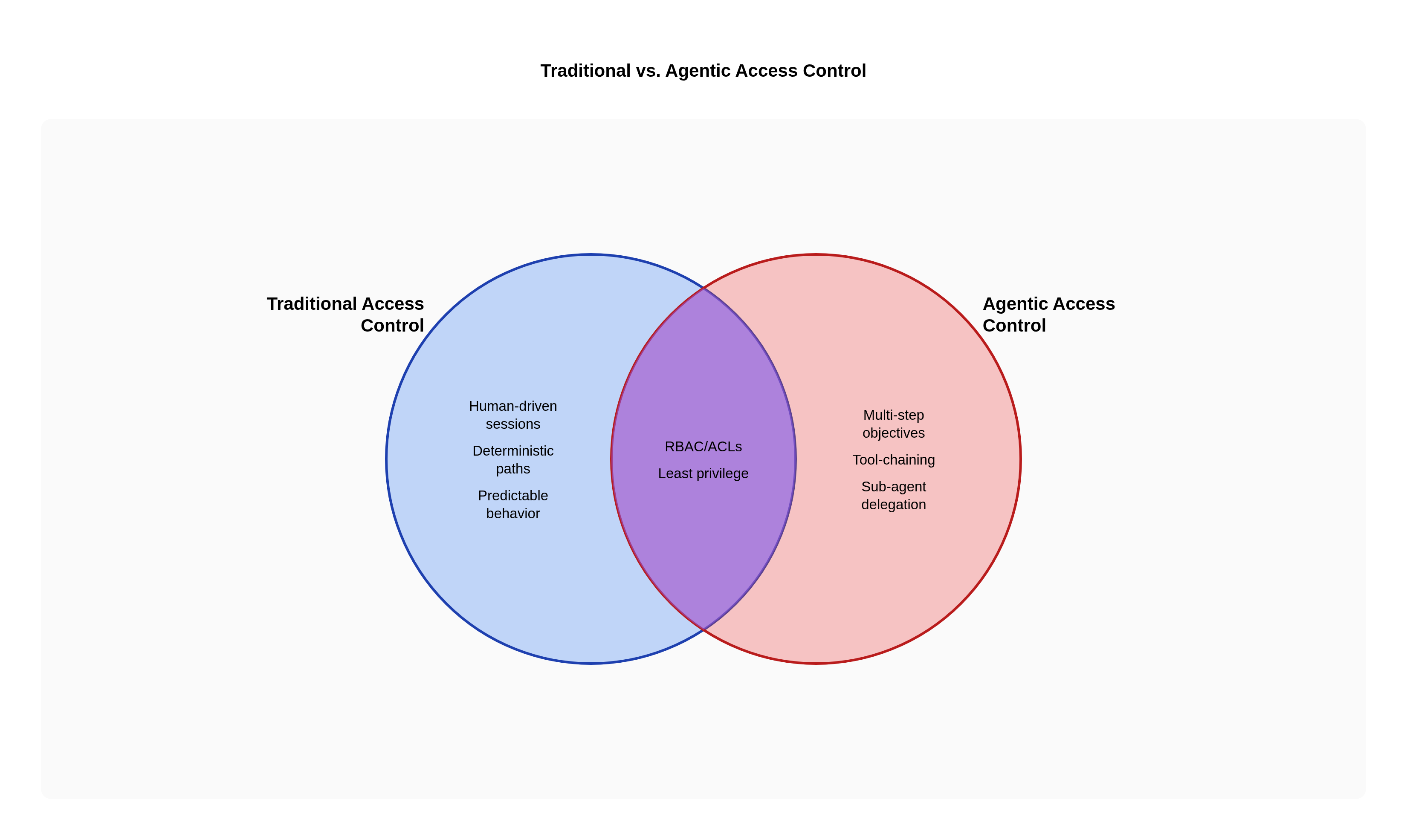 Traditional vs. Agentic Access Control