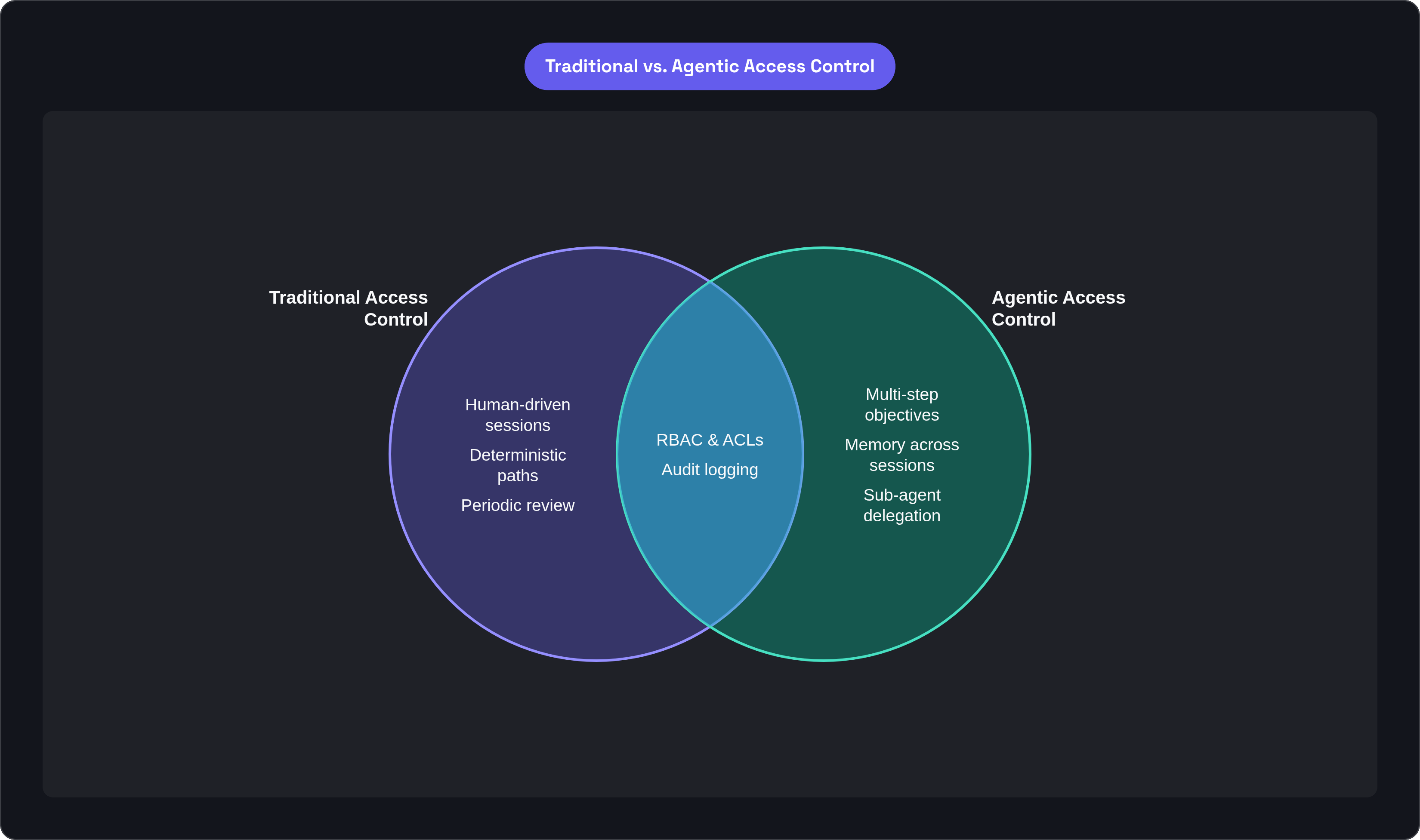 Venn diagram: Traditional vs. Agentic Access Control. Compares Traditional Access Control and Agentic Access Control; overlap: Shared Controls.