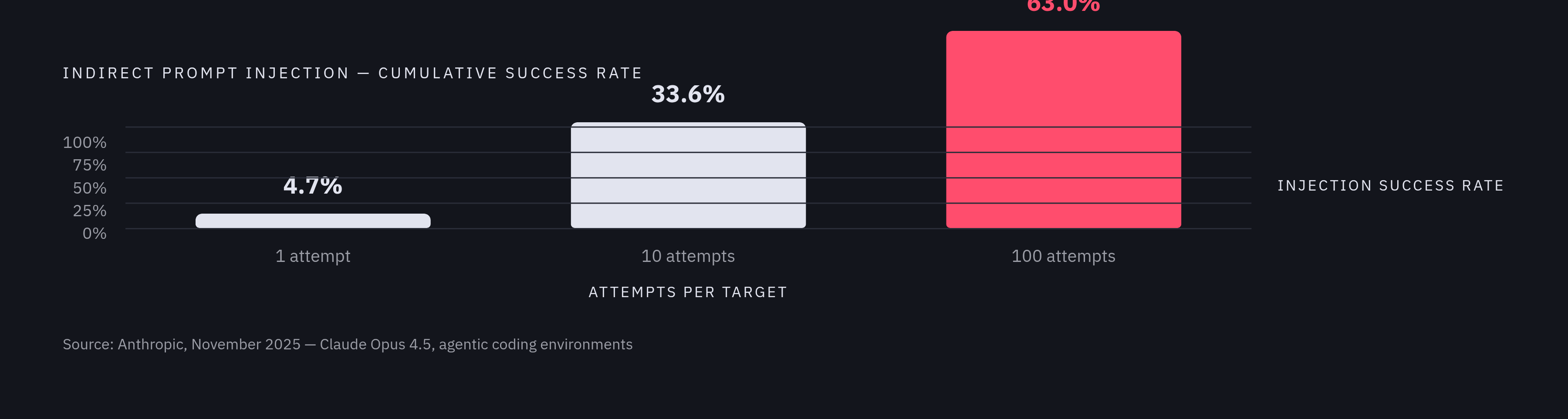 Diagram: Prompt Injection Success Rates Compound With Attempts. Visualizes: Visualize how indirect prompt injection success rates against Claude Opus 4.5 in agentic coding environments escalate dramatically with repeated attempts: 4.7% at 1…