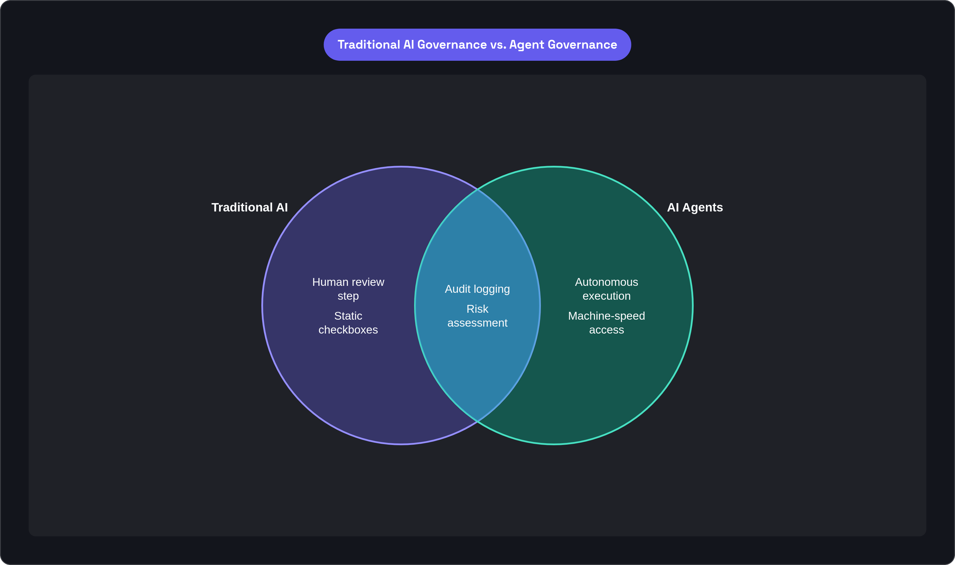 Venn diagram: Traditional AI Governance vs. Agent Governance. Compares Traditional AI and AI Agents; overlap: Shared Requirements.