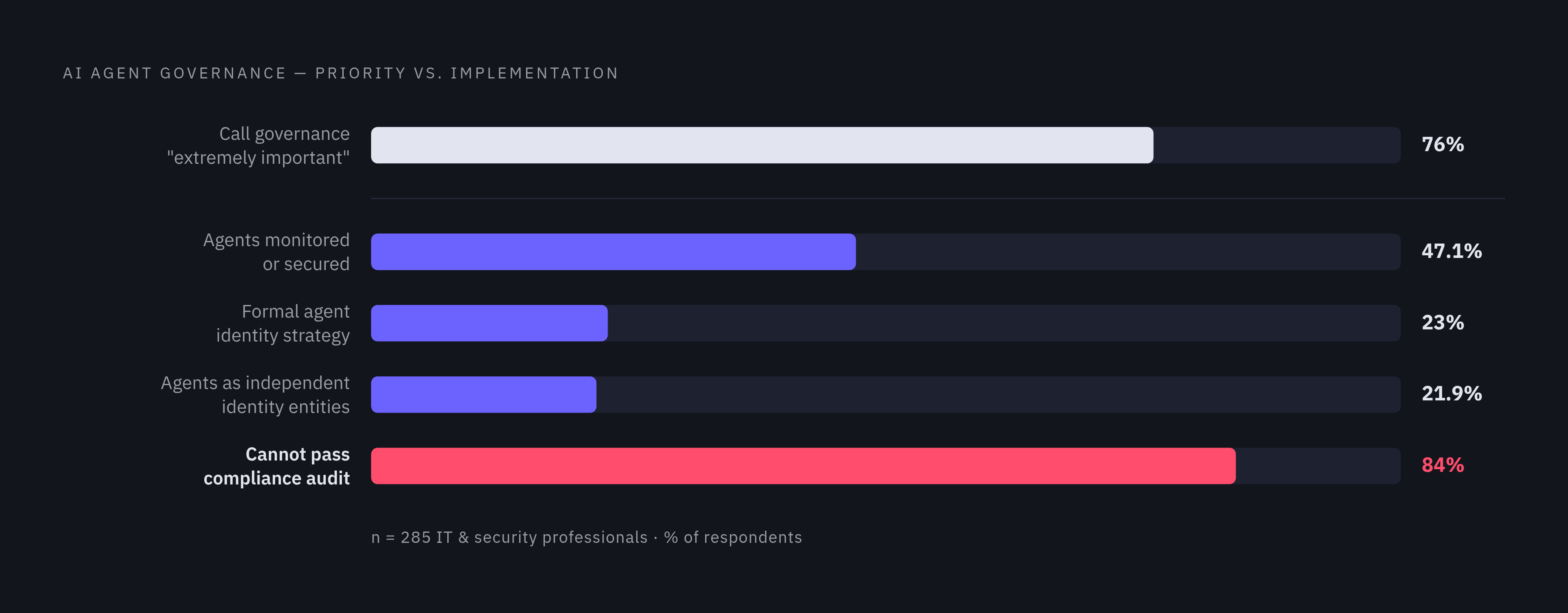 Diagram: The Governance Implementation Gap. Visualizes: Visualize the stark contrast between stated priority and actual implementation across five concrete metrics from a survey of 285 IT and security professionals plus industry research.