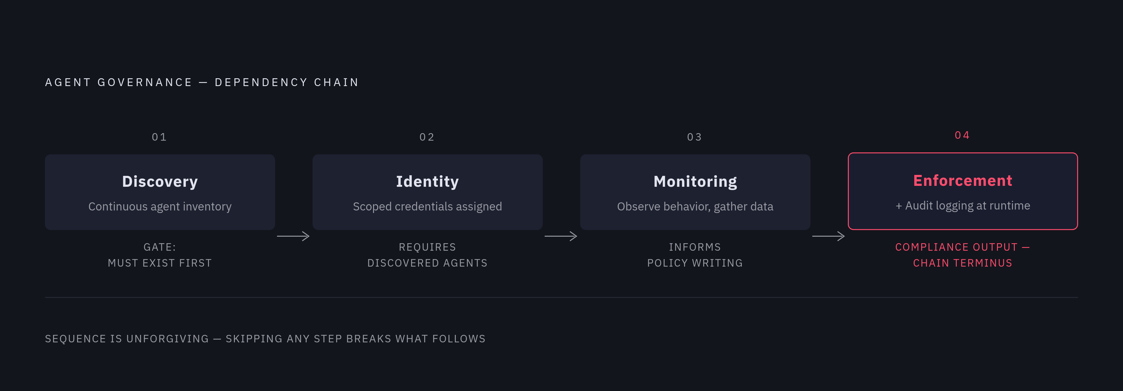 Diagram: The Four-Step Governance Sequencing Chain. Visualizes: Visualize the linear, dependency-locked sequence of four governance capabilities: (1) Discovery — inventory every agent continuously; (2) Identity — assign scoped credentials before…