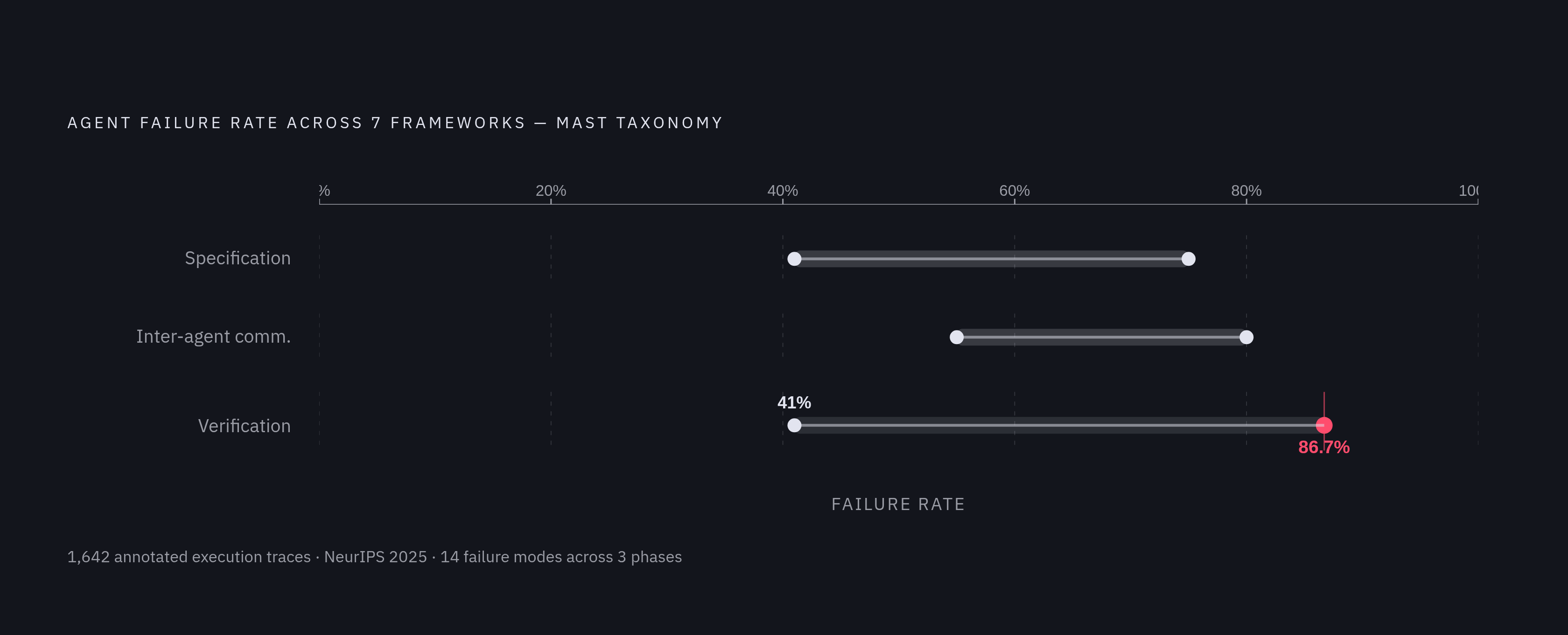 Diagram: MAST Failure Rates Across Agent Frameworks. Visualizes: Visualize the MAST taxonomy finding that agent failure rates ranged from 41% to 86.7% across seven frameworks, drawn from 1,642 annotated execution traces accepted at NeurIPS 2025.