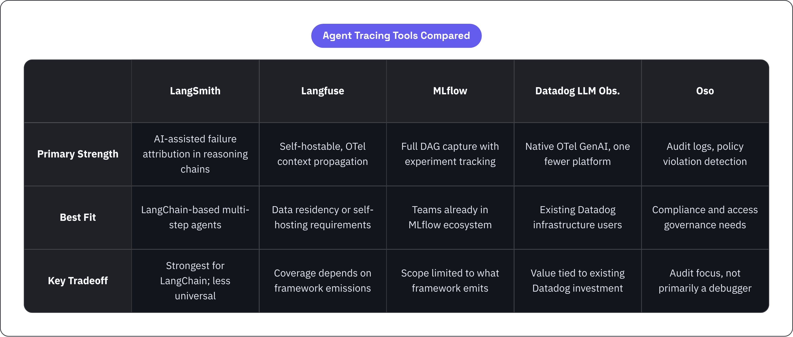 Table: Agent Tracing Tools Compared. Compares Primary Strength, Best Fit and Key Tradeoff by LangSmith, Langfuse, MLflow, Datadog LLM Obs., and 1 more.