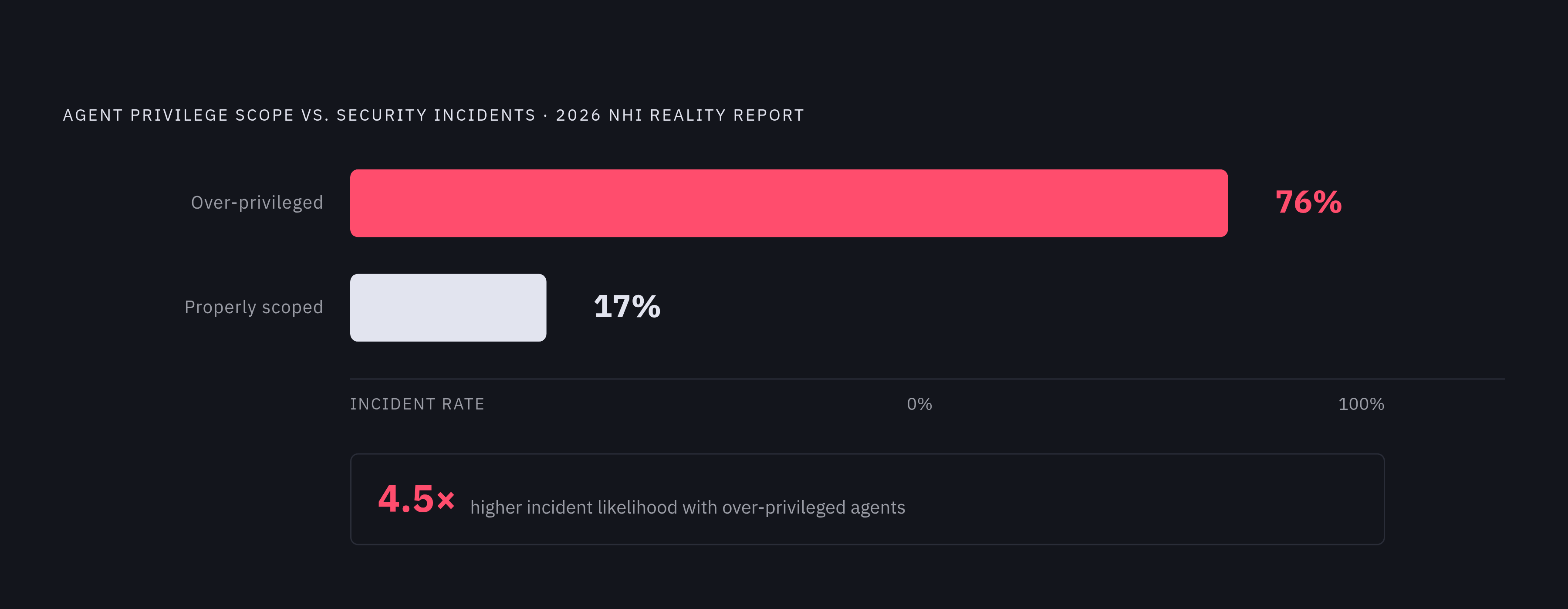 Diagram: Incident Rate: Scoped vs. Over-Privileged Agents. Visualizes: Visualize a single before/after contrast: agents with properly scoped access show a 17% security incident rate; over-privileged agents show a 76% incident rate — a 4.5×…