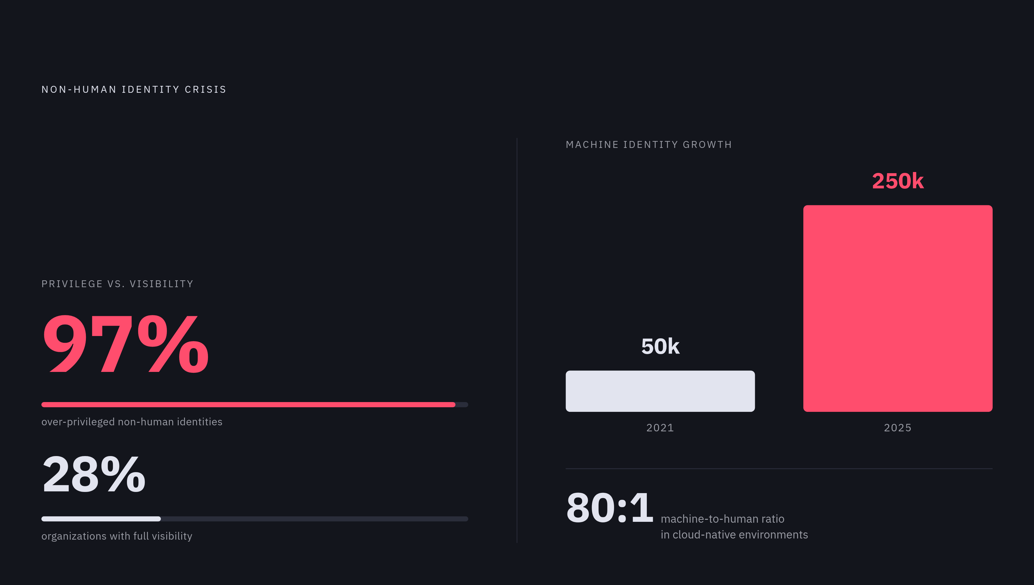 Diagram: Over-Privilege by the Numbers: The NHI Visibility Gap. Visualizes: Show two stark magnitude contrasts that define the non-human identity crisis.