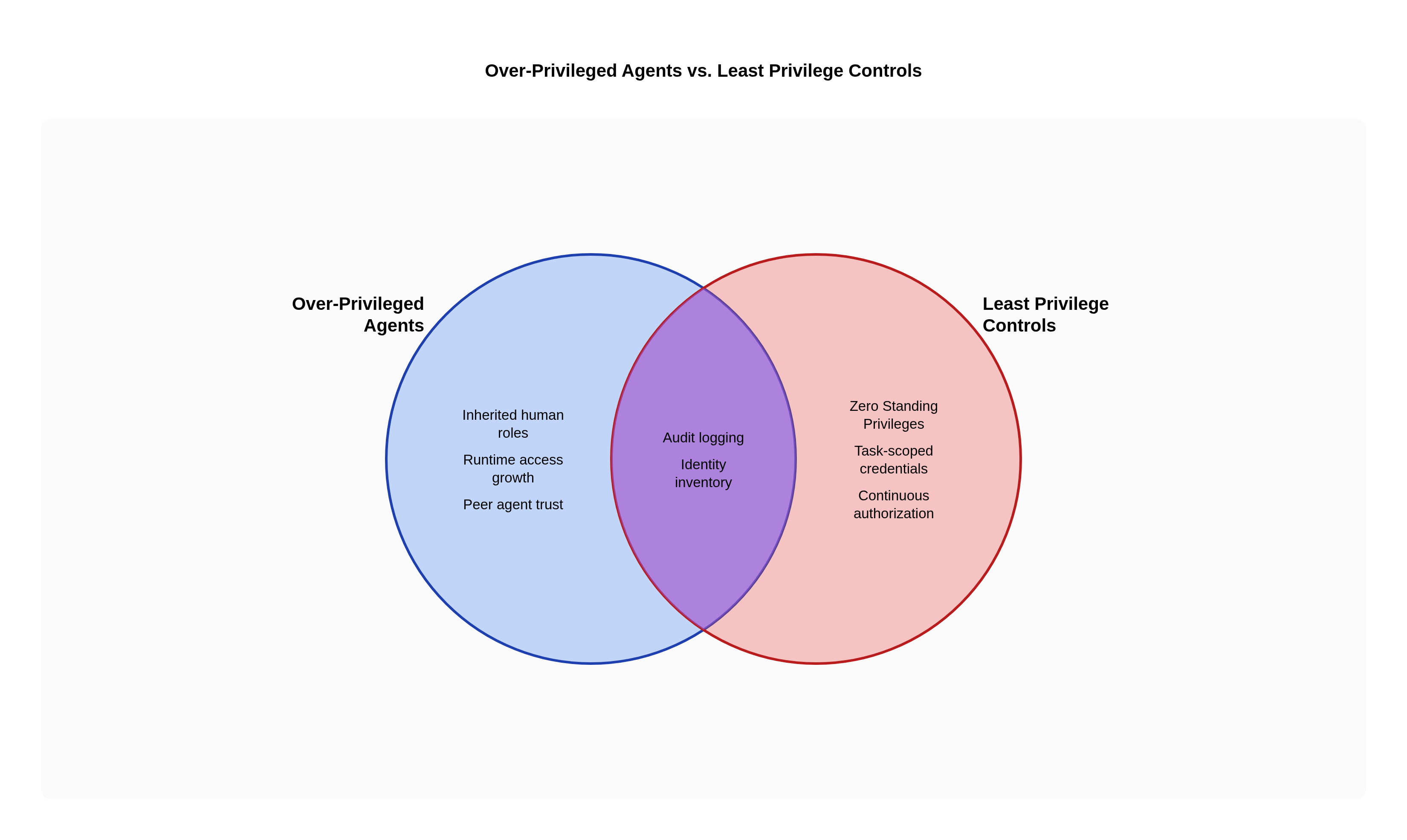 Over-Privileged Agents vs. Least Privilege Controls