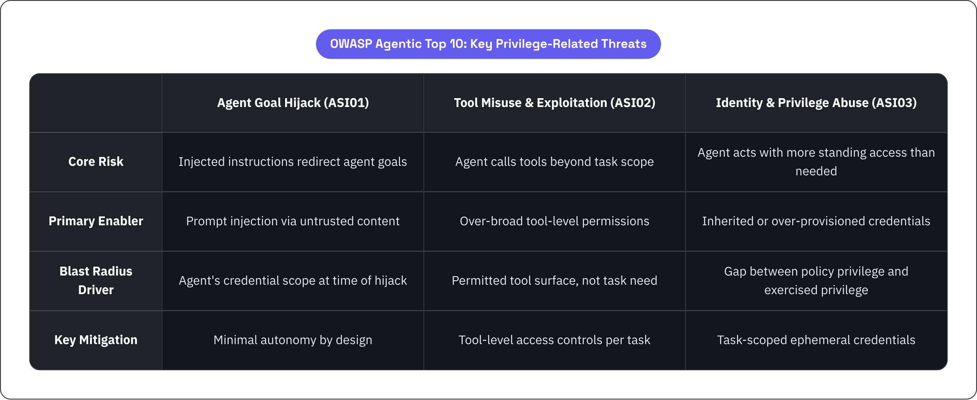 Table: OWASP Agentic Top 10: Key Privilege-Related Threats. Compares Core Risk, Primary Enabler, Blast Radius Driver and Key Mitigation by Agent Goal Hijack (ASI01), Tool Misuse & Exploitation (ASI02) and Identity & Privilege Abuse (ASI03).