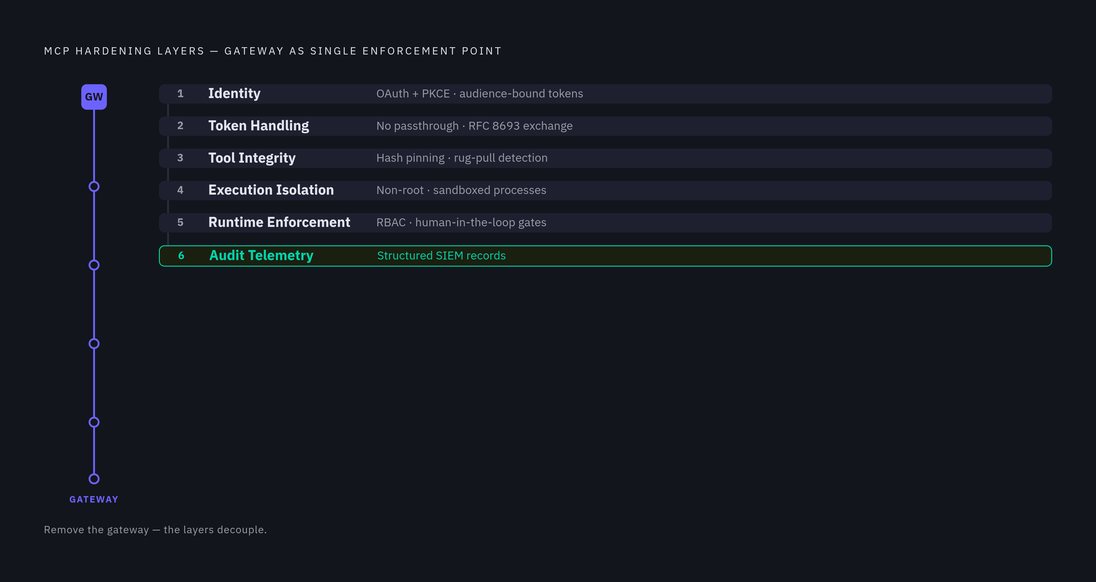 Diagram: Six Layers, One Gateway: How the Controls Stack. Visualizes: Visualize a six-stage vertical stack showing how hardening layers compound in a reference MCP deployment, each layer building on the one below: Layer 1 Identity (OAuth + PKCE…