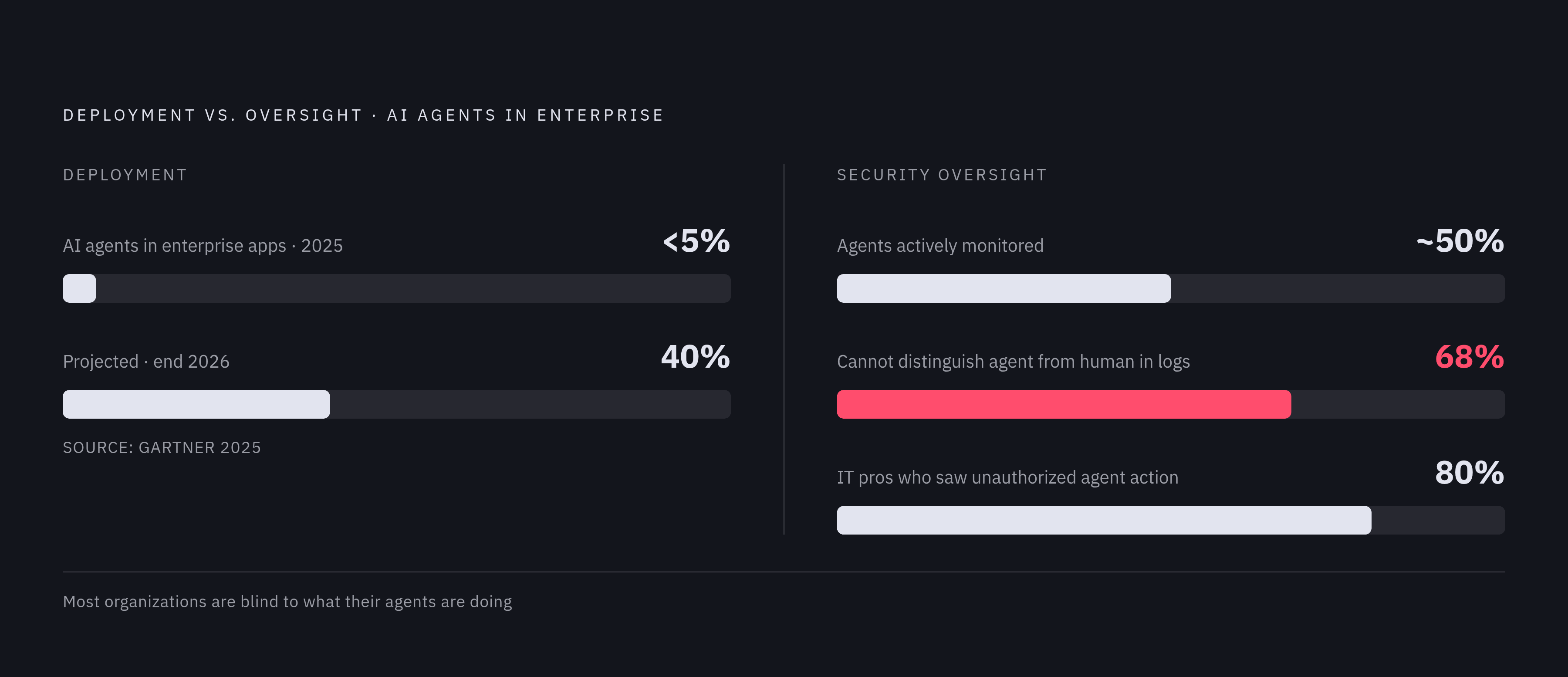 Diagram: Agent Deployment Is Outrunning Security Coverage. Visualizes: Visualize the acute gap between how fast AI agents are being deployed versus how little security oversight exists.