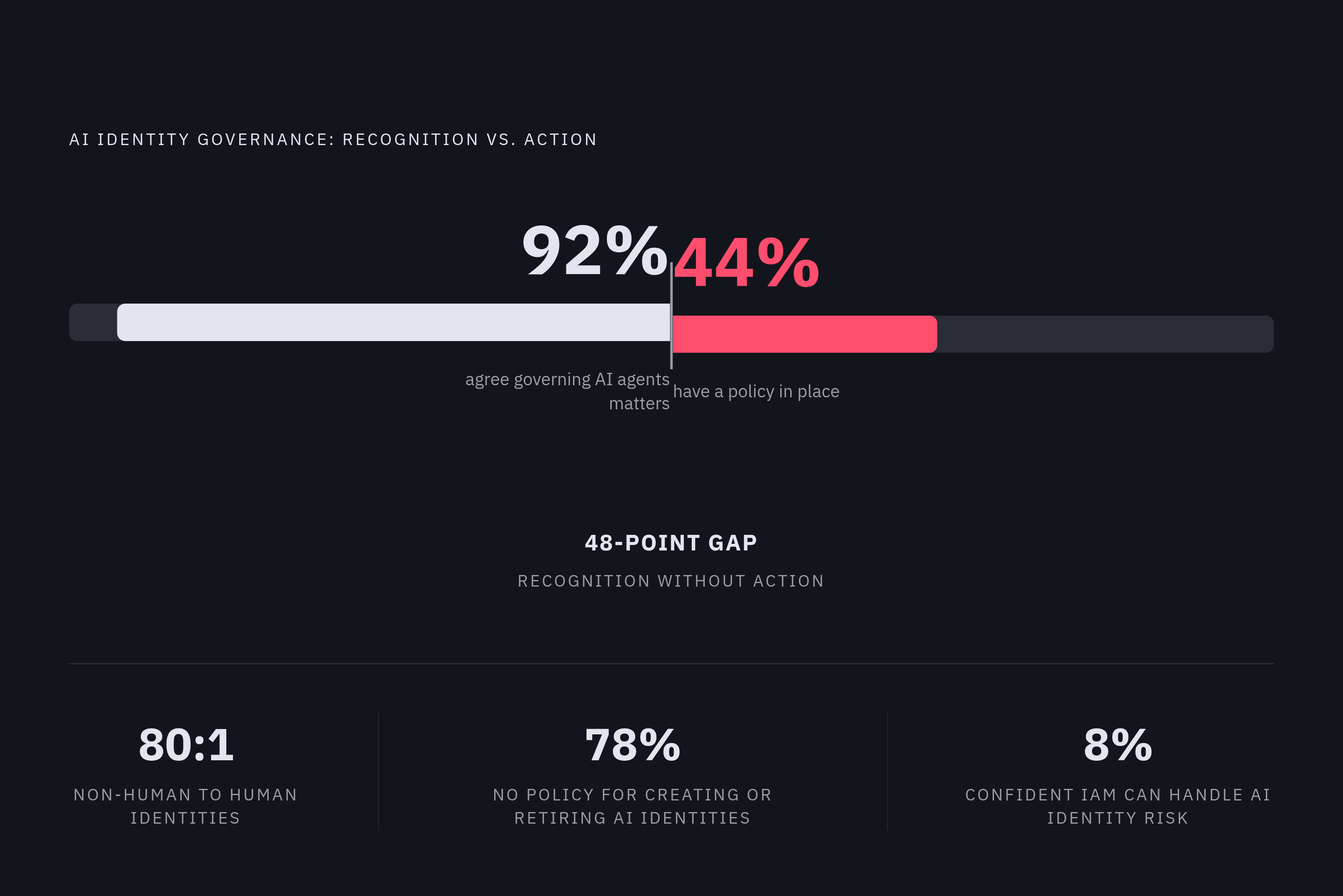 Diagram: The Identity Gap: 92% Agree, Only 44% Act. Visualizes: Show the chasm between organizational awareness and actual policy action on AI agent identity governance.