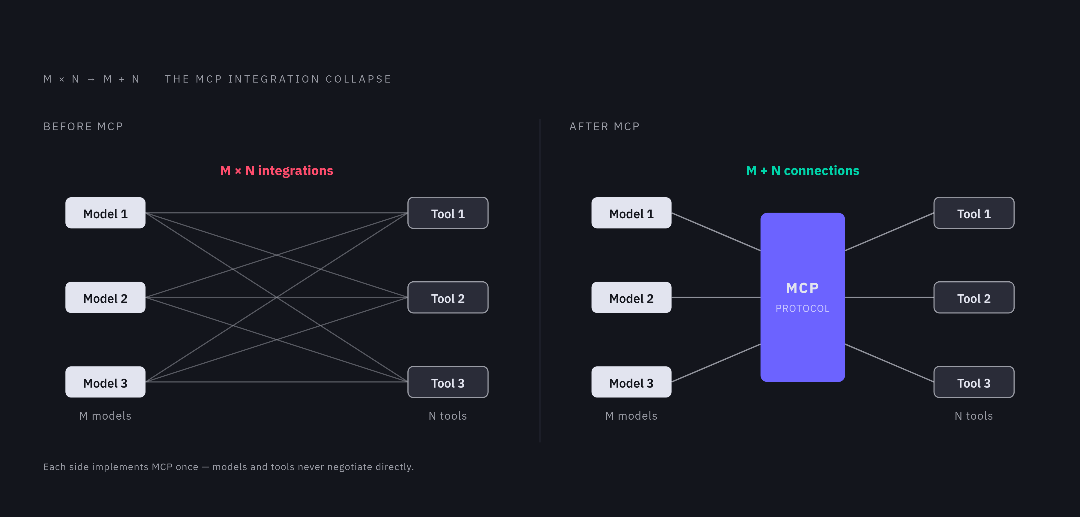 Diagram: M×N to M+N: What MCP Standardizes. Visualizes: Illustrate the architectural shift MCP introduces: before MCP, connecting M models to N tools required M×N custom integrations (a dense many-to-many mesh).