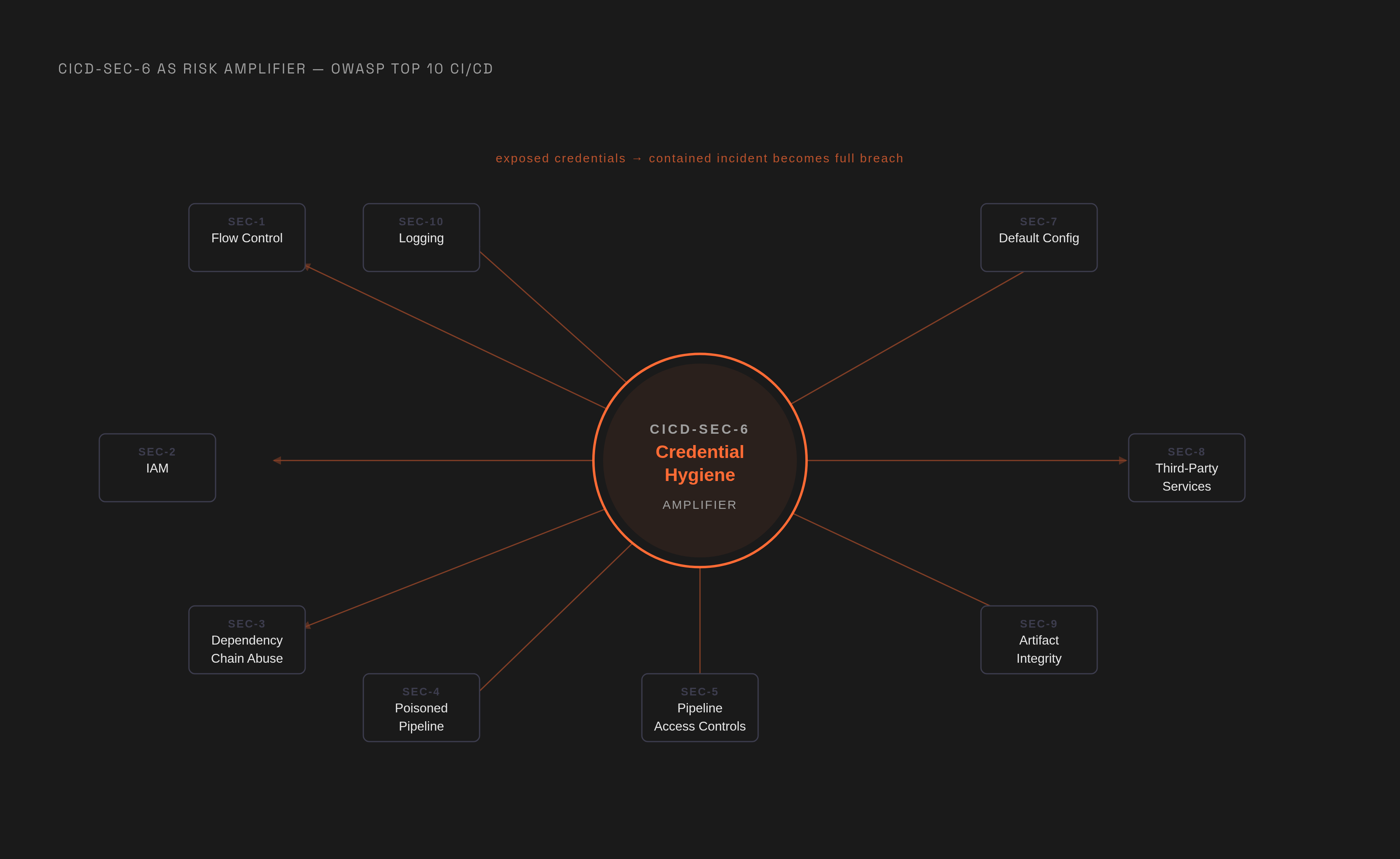 Diagram: How One OWASP CI/CD Risk Amplifies the Other Nine. Visualizes: Show how CICD-SEC-6 (Insufficient Credential Hygiene) sits at the center of the OWASP Top 10 CI/CD risk chain, amplifying every other vector.