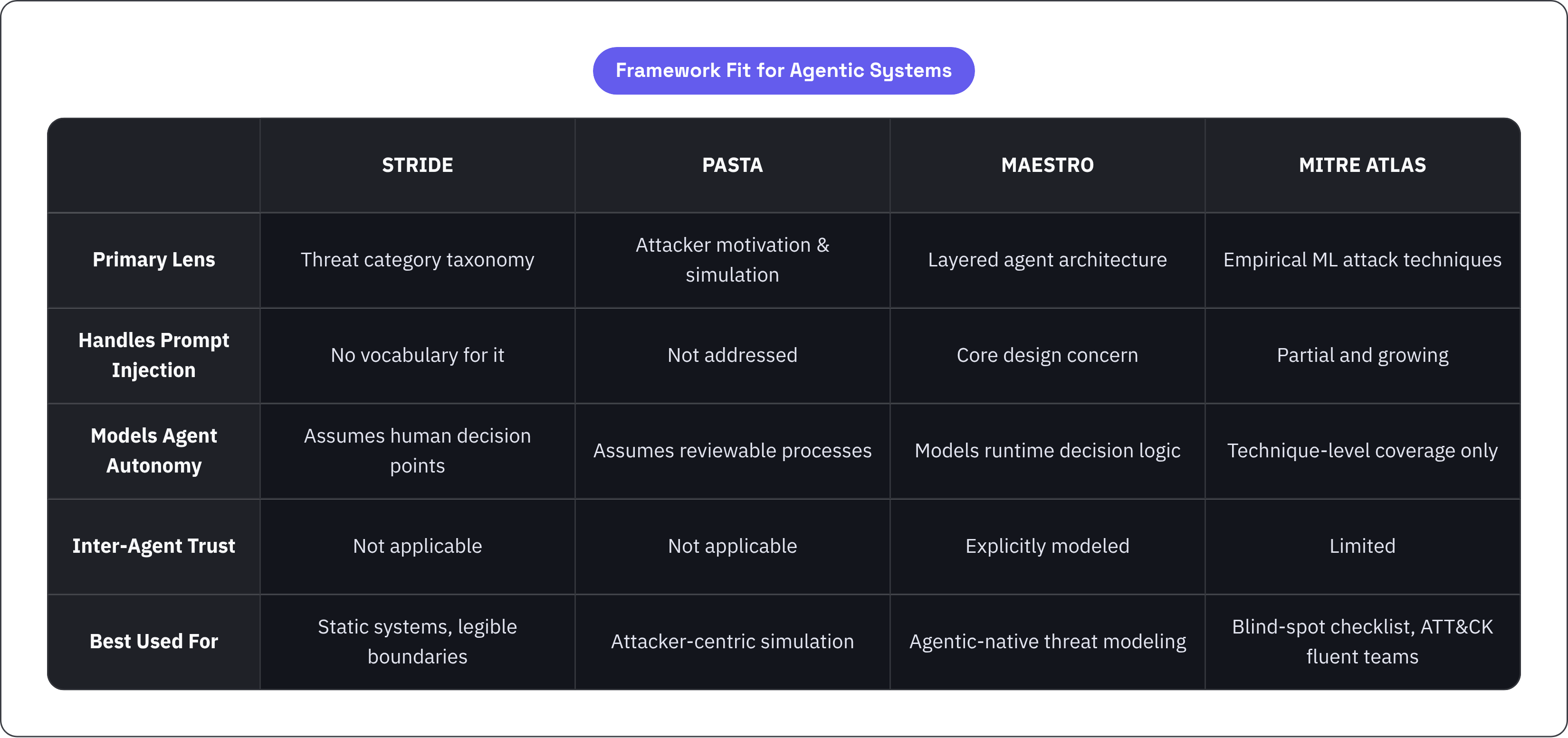 Table: Framework Fit for Agentic Systems. Compares Primary Lens, Handles Prompt Injection, Models Agent Autonomy, Inter-Agent Trust, and 1 more by STRIDE, PASTA, MAESTRO and MITRE ATLAS.