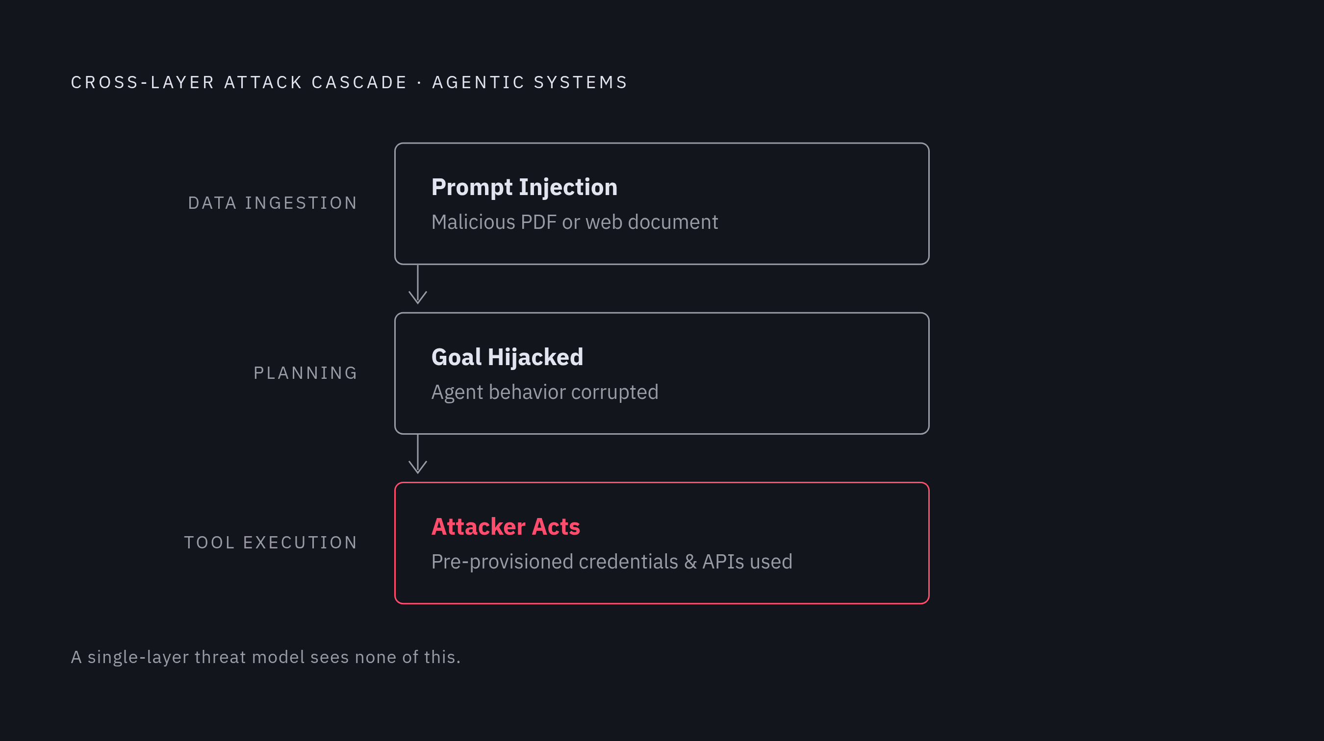 Diagram: How Prompt Injection Cascades Across Agent Layers. Visualizes: Visualize a cross-layer attack cascade specific to agentic systems, as described in the MAESTRO section.