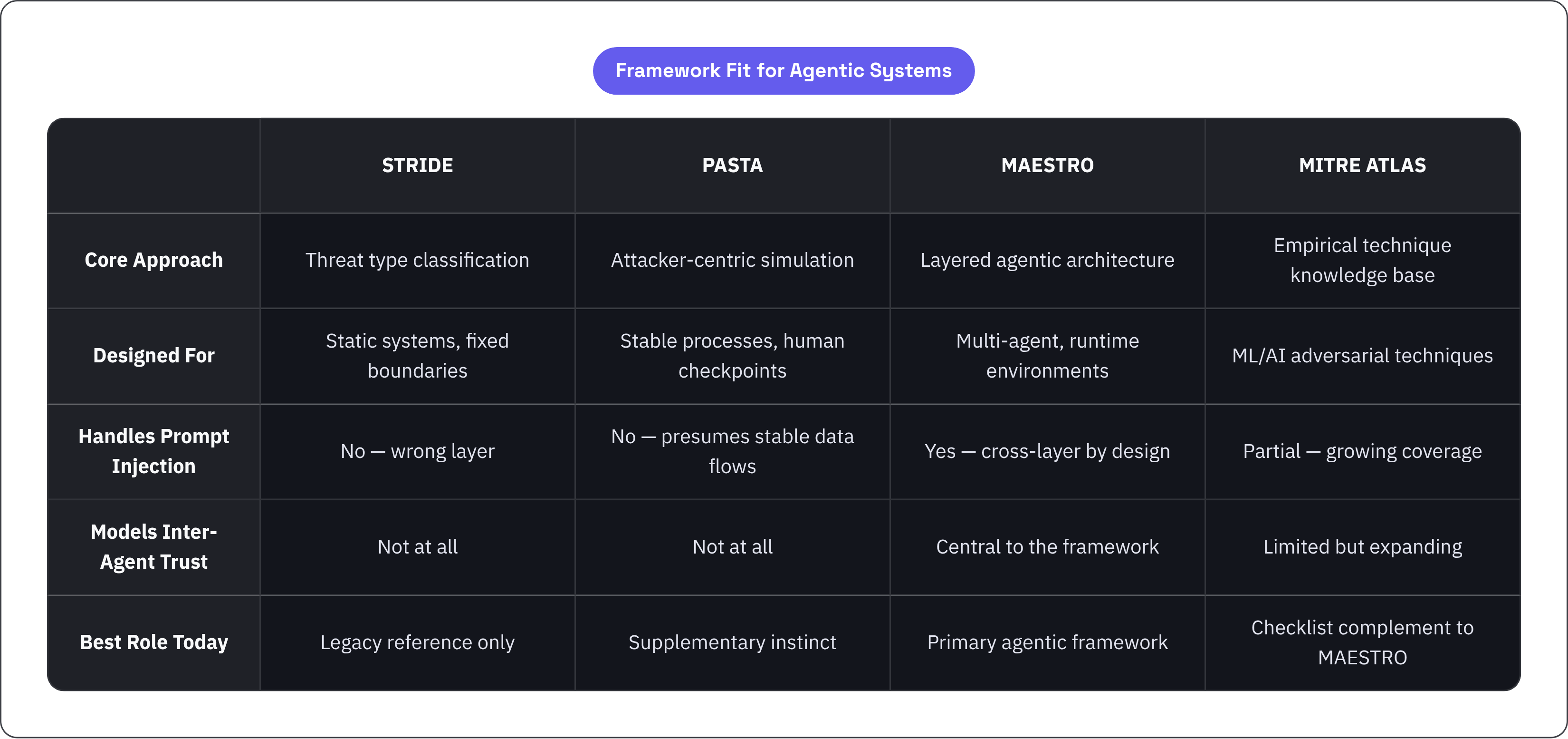 Table: Framework Fit for Agentic Systems. Compares Core Approach, Designed For, Handles Prompt Injection, Models Inter-Agent Trust, and 1 more by STRIDE, PASTA, MAESTRO and MITRE ATLAS.