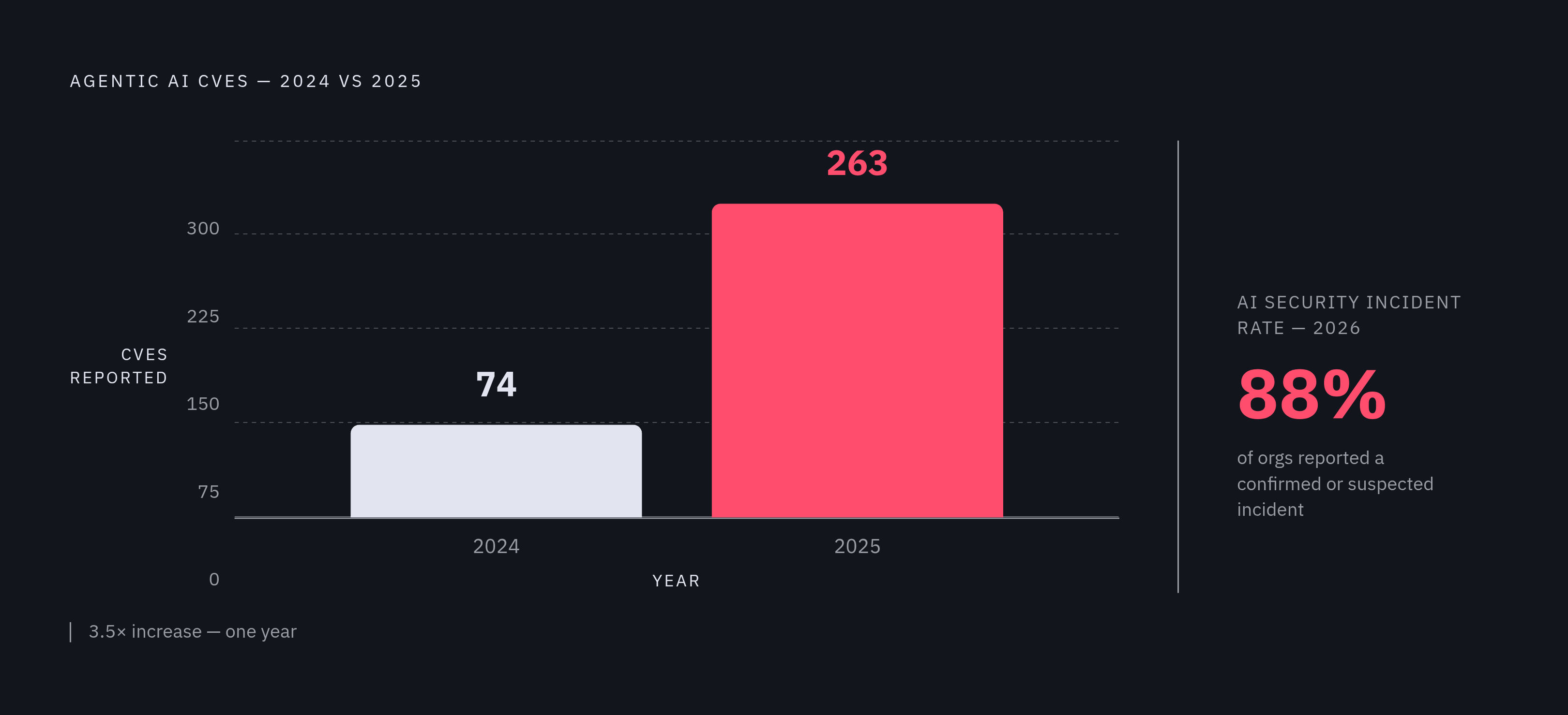 Diagram: Agentic AI CVEs: From Fringe to Mainstream in Two Years. Visualizes: Show the explosive growth in agentic AI CVEs as a magnitude contrast between two years: 74 CVEs in 2024 versus 263 CVEs in 2025 — a 3.5× increase in a single year.