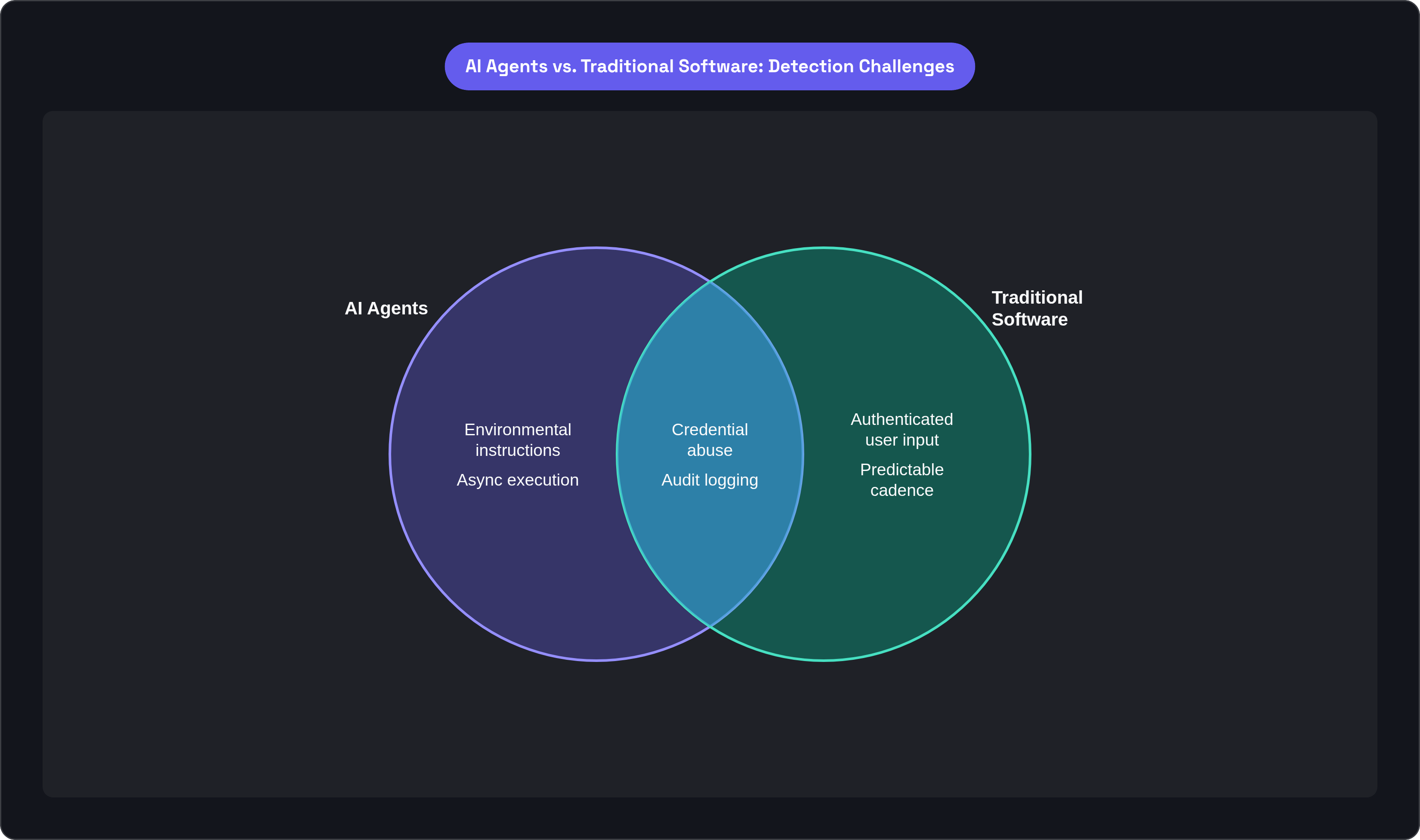 Venn diagram: AI Agents vs. Traditional Software: Detection Challenges. Compares AI Agents and Traditional Software; overlap: Shared Concerns.
