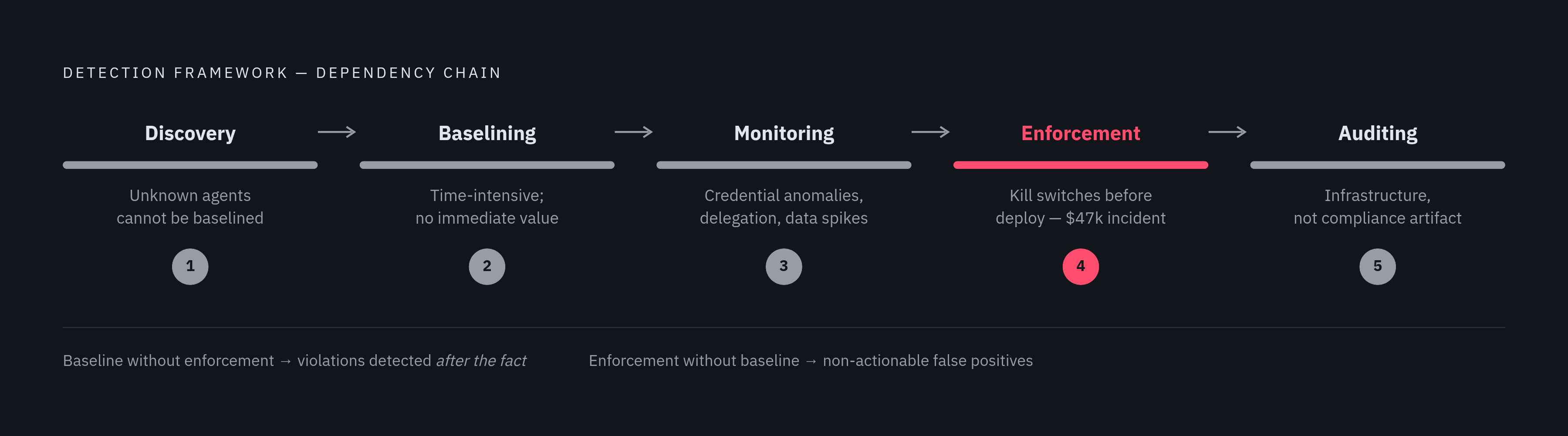 Diagram: Five-Stage Detection Framework for Agentic Systems. Visualizes: Visualize the five sequential layers of the detection framework described in the final section: Discovery → Baselining → Monitoring → Enforcement → Continuous Auditing.