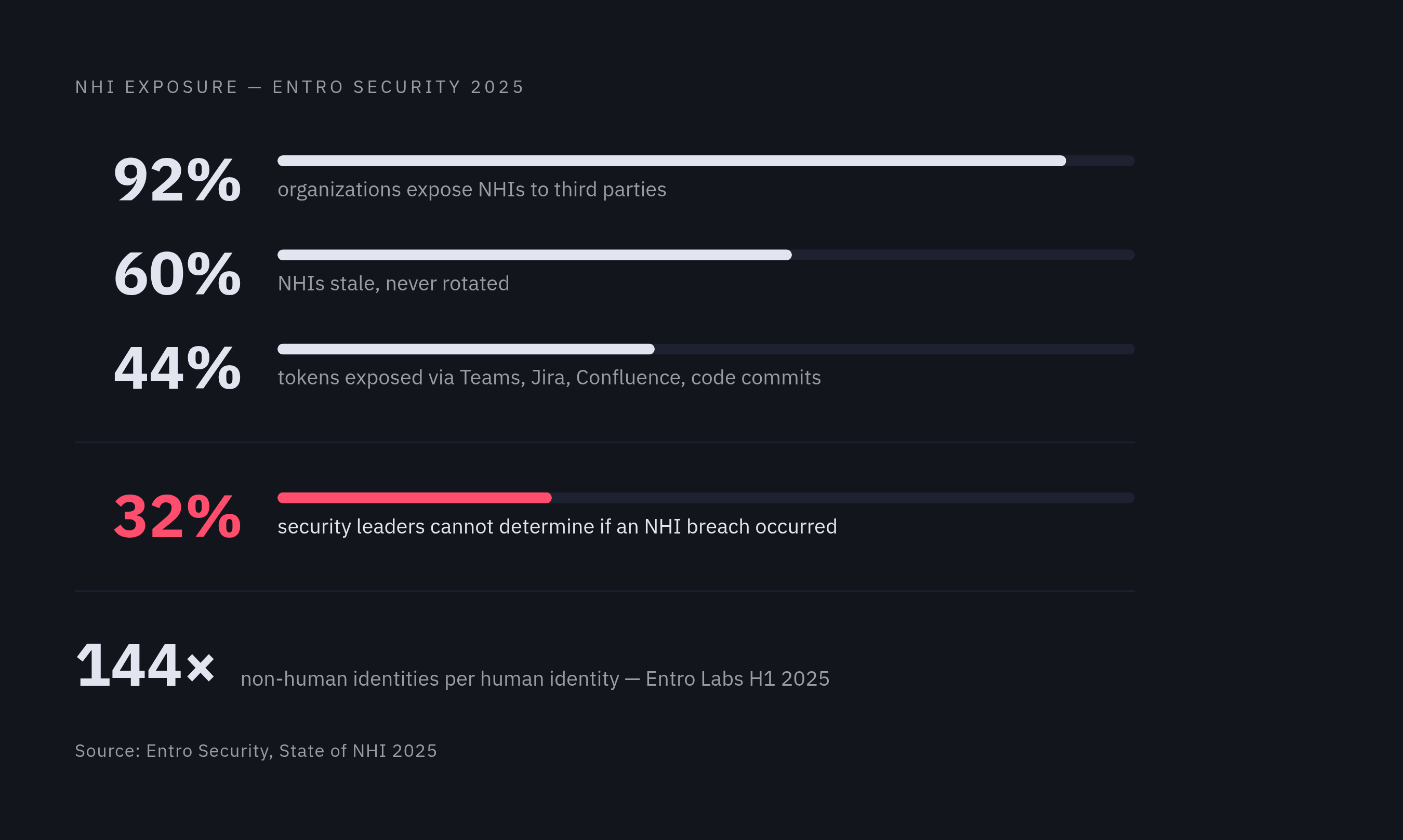 Diagram: Credential Exposure by the Numbers. Visualizes: Display four severity statistics from Entro Security's 2025 State of NHI report as a compact ranked stat callout: 44% of tokens exposed via Teams, Jira, Confluence, and code commits; 60% of…
