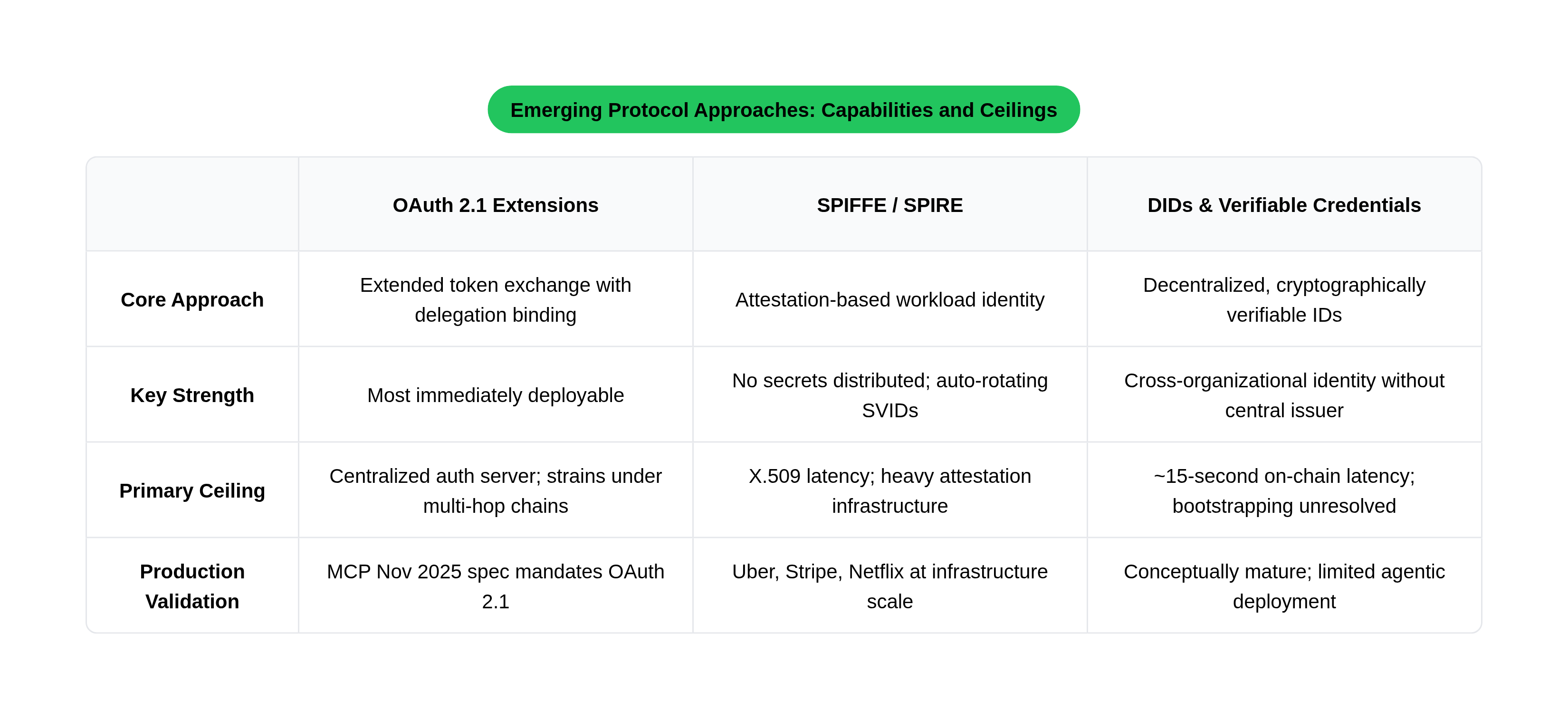 Emerging Protocol Approaches: Capabilities and Ceilings