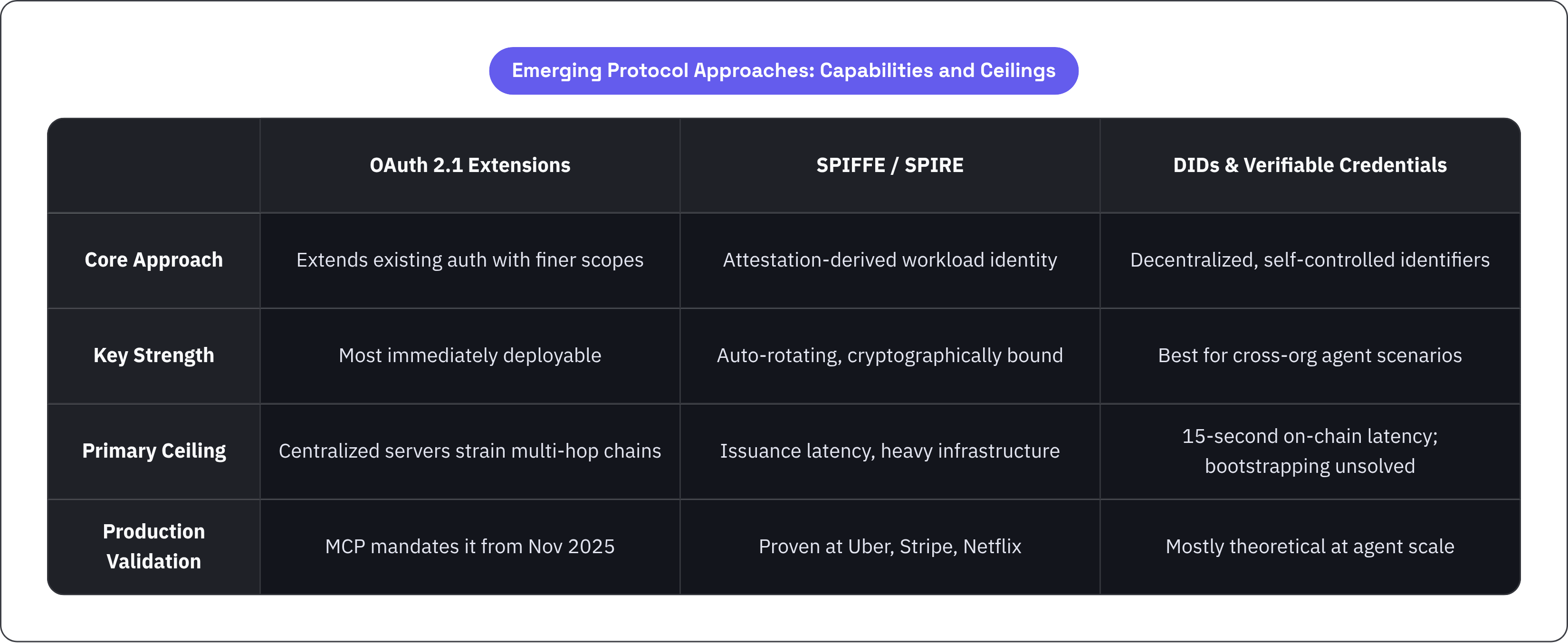 Table: Emerging Protocol Approaches: Capabilities and Ceilings. Compares Core Approach, Key Strength, Primary Ceiling and Production Validation by OAuth 2.1 Extensions, SPIFFE / SPIRE and DIDs & Verifiable Credentials.