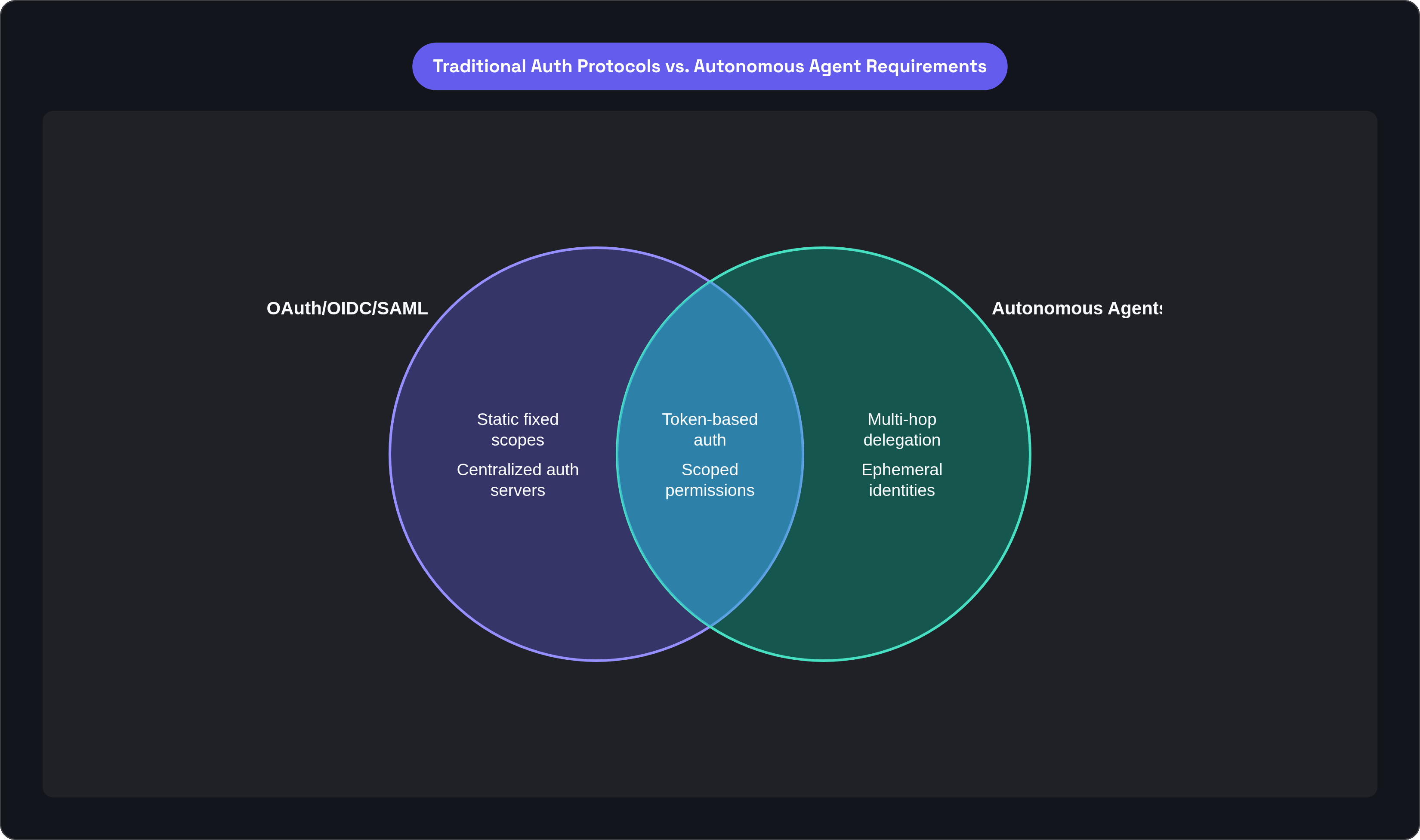 Venn diagram: Traditional Auth Protocols vs. Autonomous Agent Requirements. Compares OAuth/OIDC/SAML and Autonomous Agents; overlap: Shared Mechanisms.