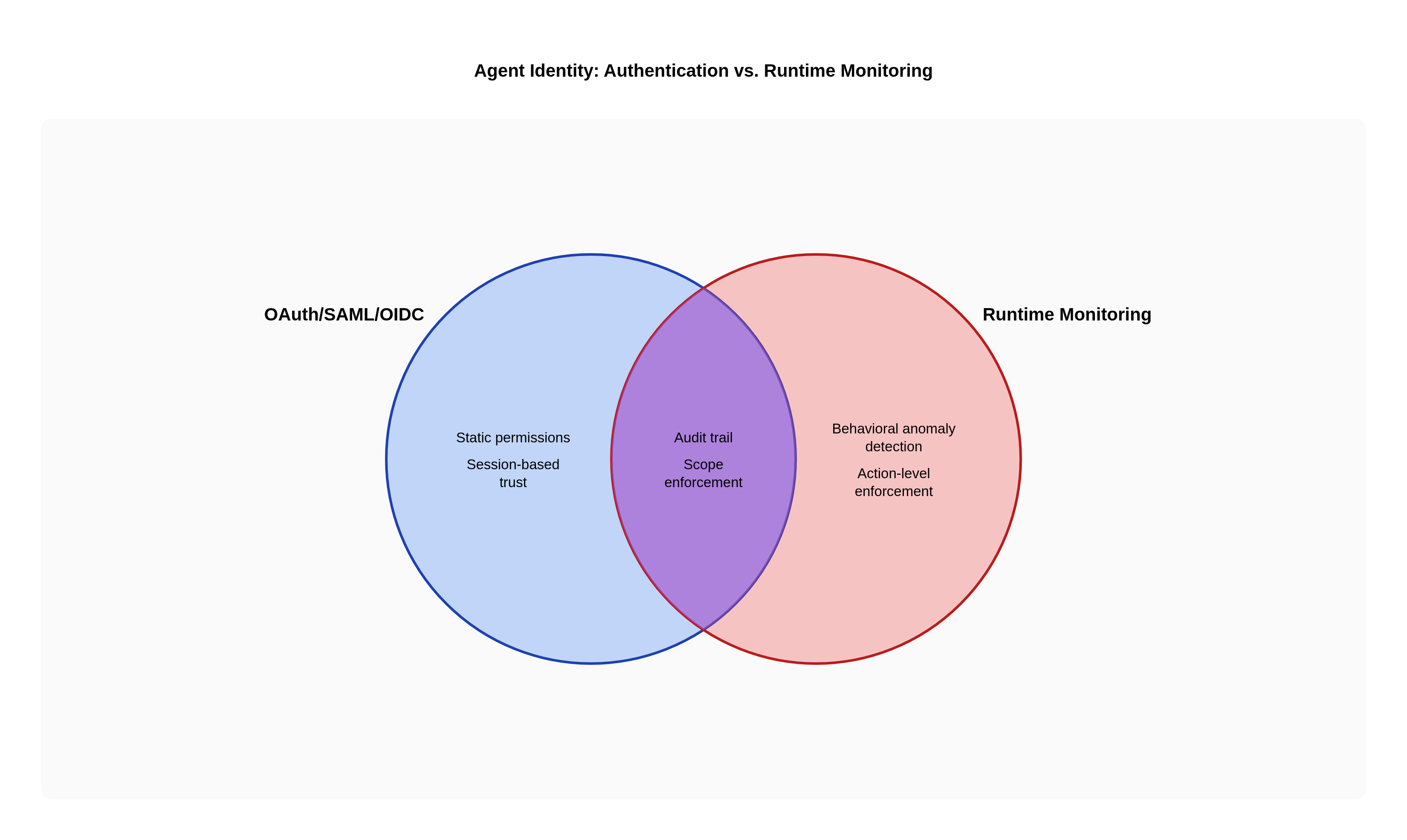 Agent Identity: Authentication vs. Runtime Monitoring