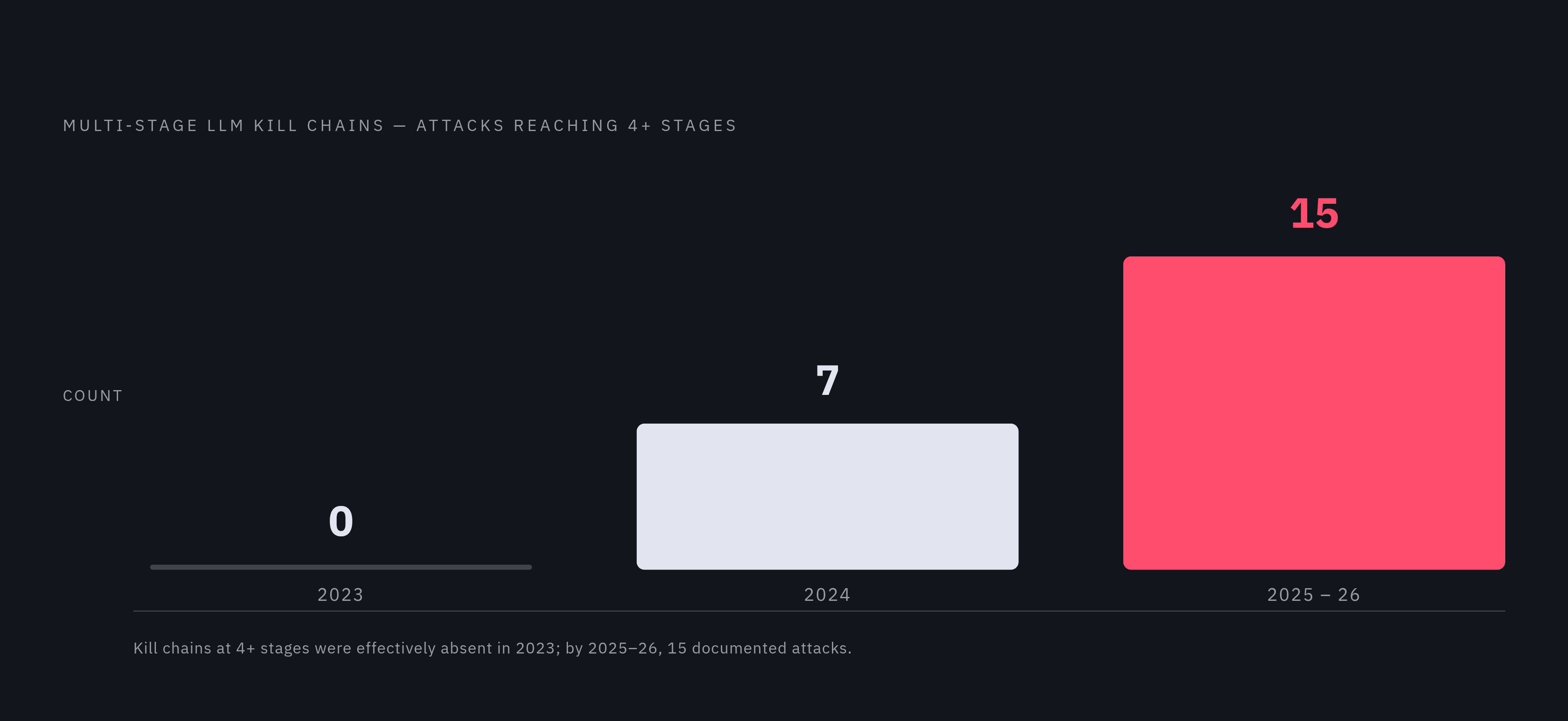 Diagram: Kill Chain Depth: Zero to Fifteen in Three Years. Visualizes: Show the growth in multi-stage LLM attack kill chains across three periods: 2023 (0 attacks reaching four or more stages), 2024 (7 attacks reaching four or more stages), and…