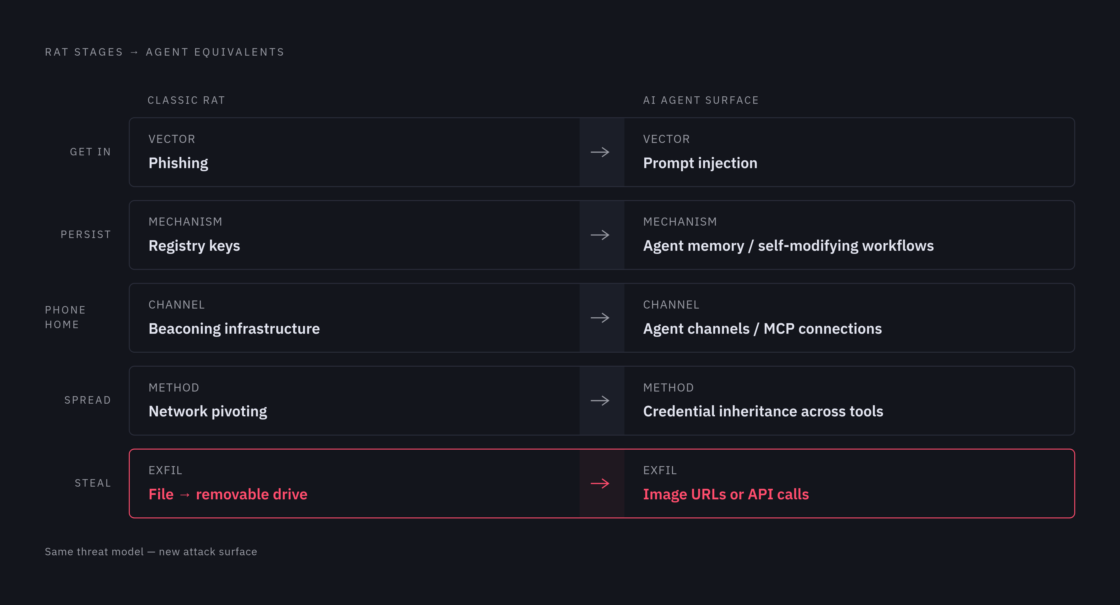 Diagram: The RAT Playbook Remapped to AI Agent Pipelines. Visualizes: Show a two-column mapping between the five classic RAT stages and their direct AI-agent equivalents.