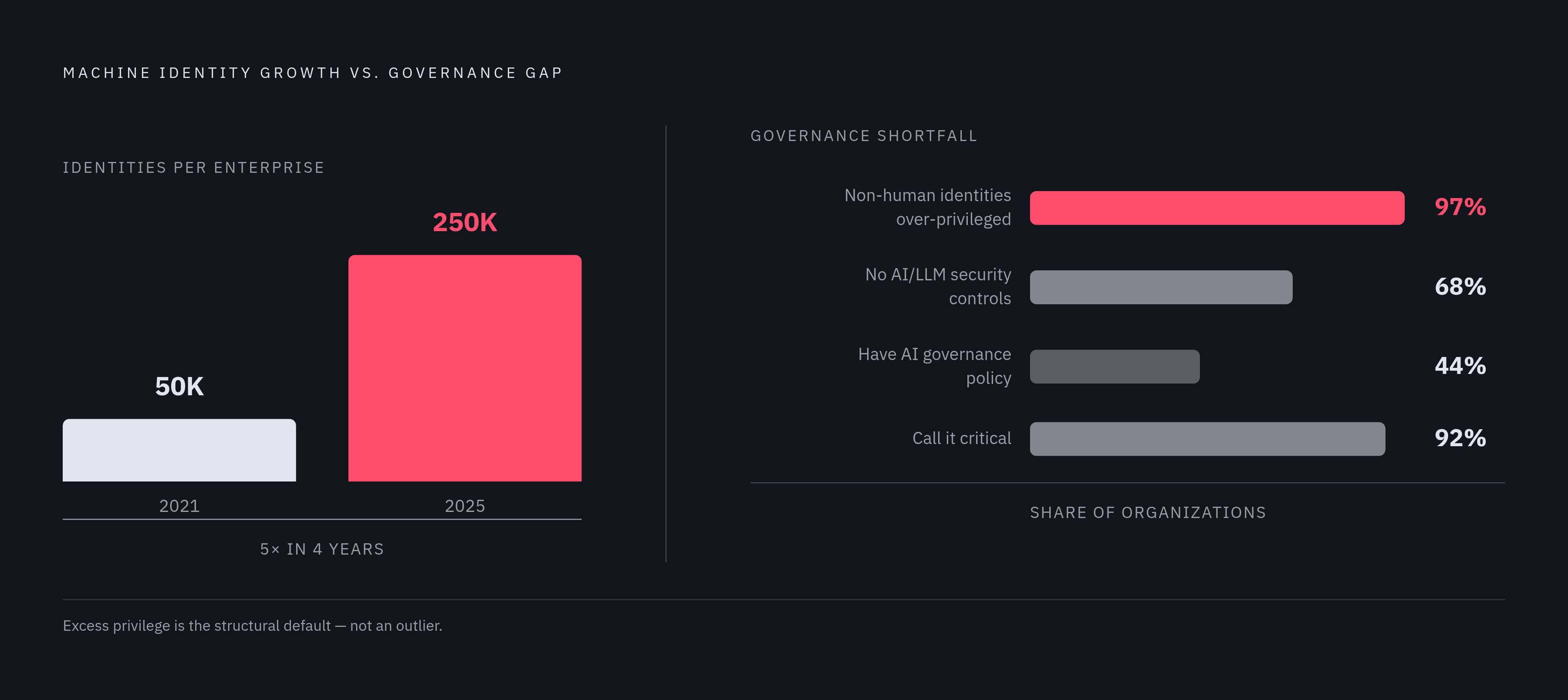Diagram: Machine Identities Have Already Outpaced Governance. Visualizes: Show the explosive growth of machine identities alongside the governance gap that hasn't kept up.