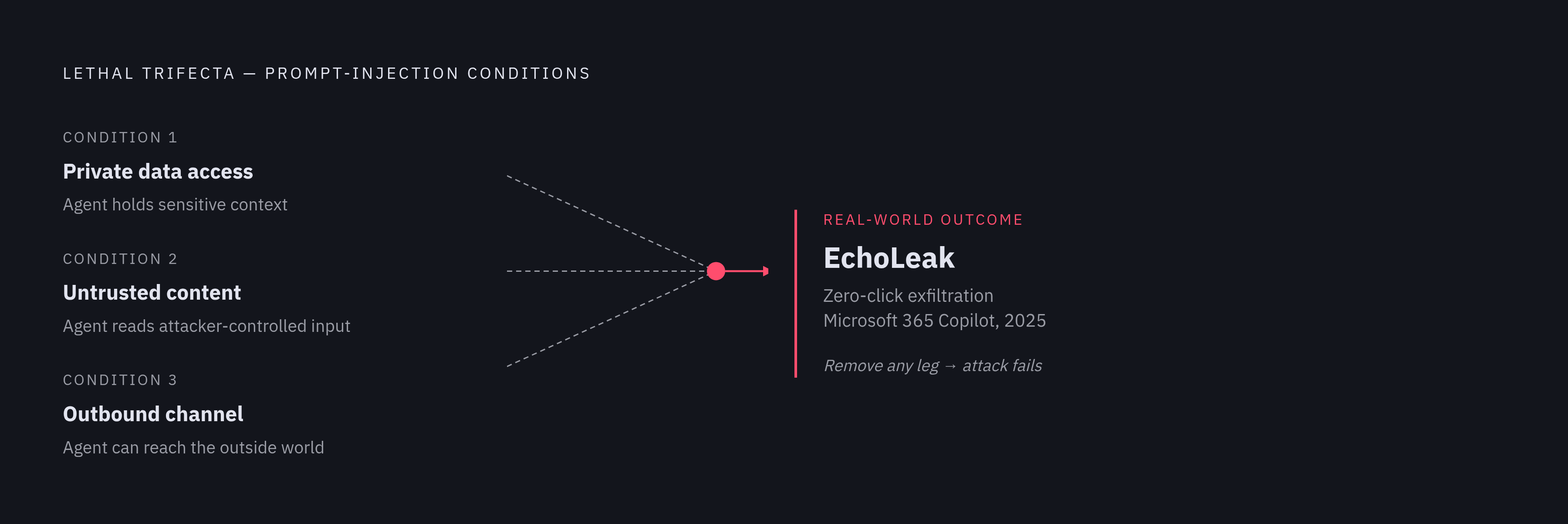 Diagram: The Lethal Trifecta: How Prompt Injection Finds Its Opening. Visualizes: Illustrate the three-condition 'lethal trifecta' that researcher Simon Willison described in 2025 as necessary for a prompt-injection exploit: (1) agent has access to…