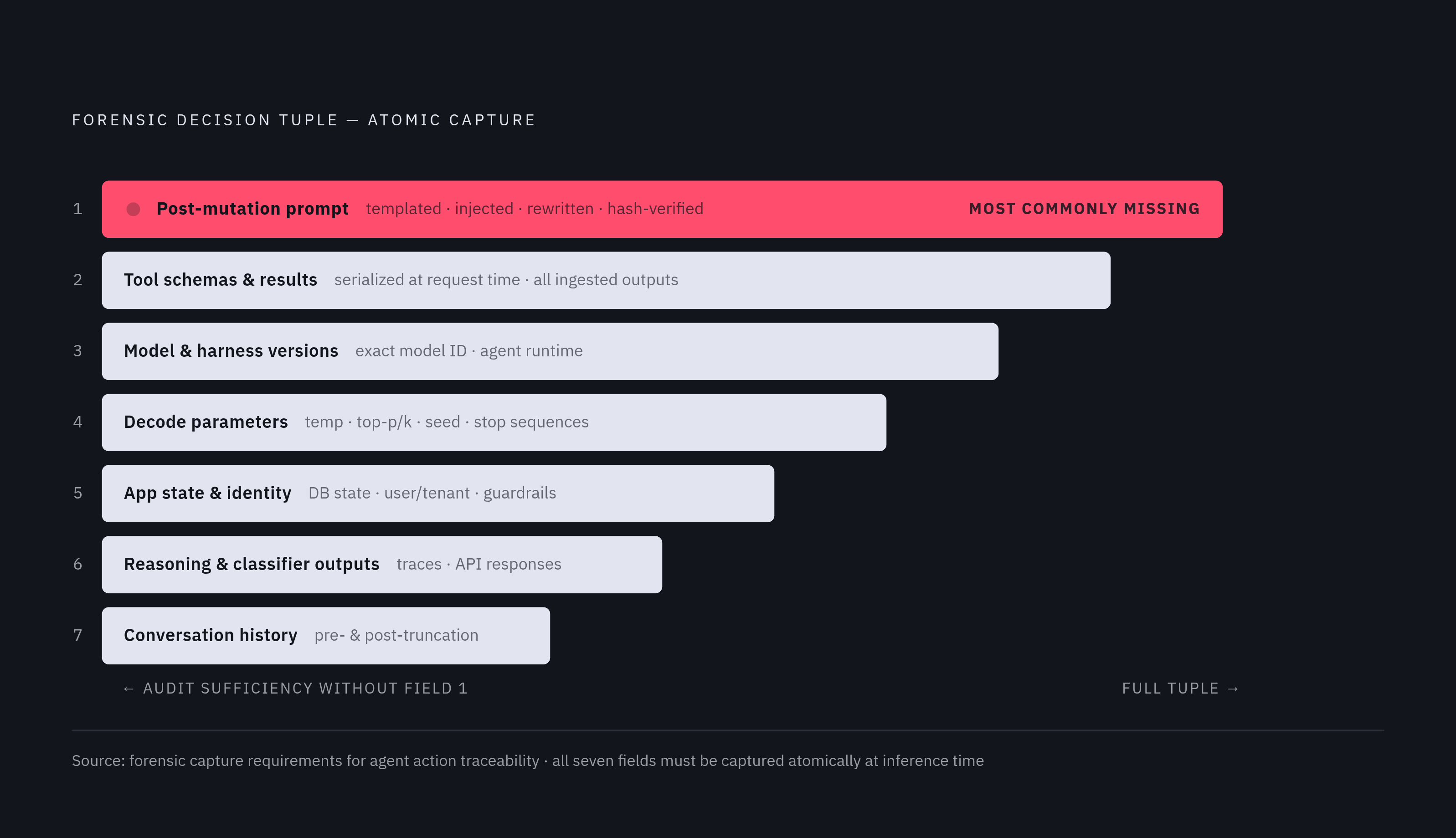 Diagram: What the Decision Record Must Capture. Visualizes: Visualize the minimum forensic decision tuple that must be captured atomically at the moment an agent acts.