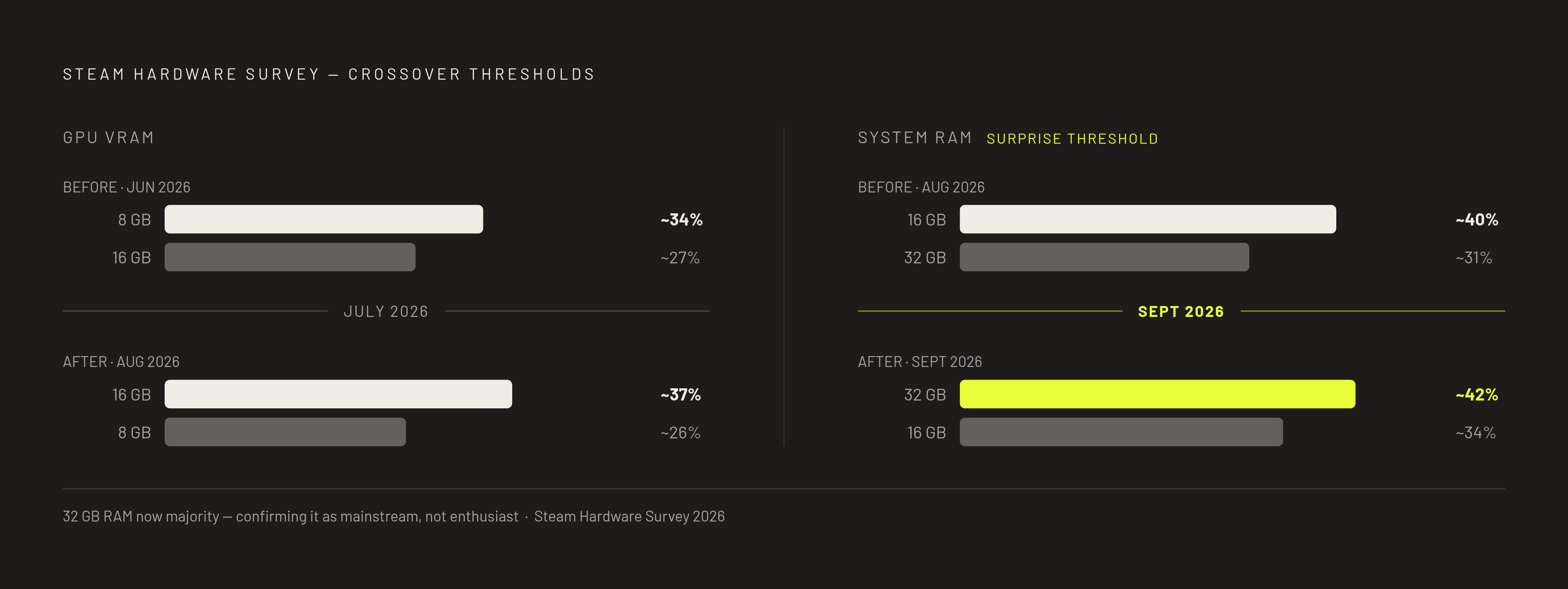 Diagram: VRAM and RAM: Where the Installed Base Actually Landed. Visualizes: Show two parallel milestones from the Steam Hardware Survey, presented as a before/after or dual threshold callout.