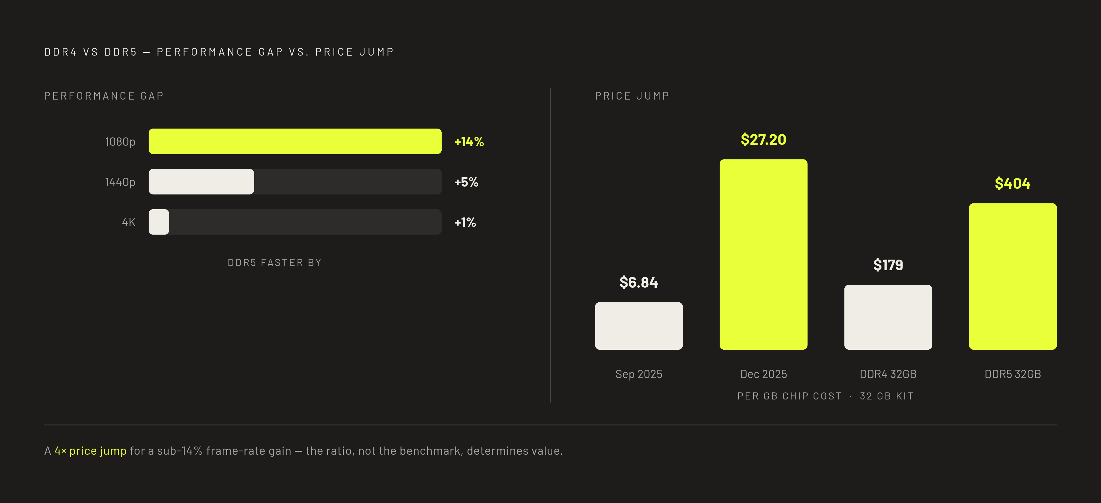 Diagram: DDR5 Price Surge vs. Gaming Performance Gap. Visualizes: Two magnitudes need to sit side by side: the performance gap between DDR4 and DDR5 (roughly 1–5% at 1440p/4K, up to ~14% at 1080p on powerful CPUs) versus the price movement (DDR5…