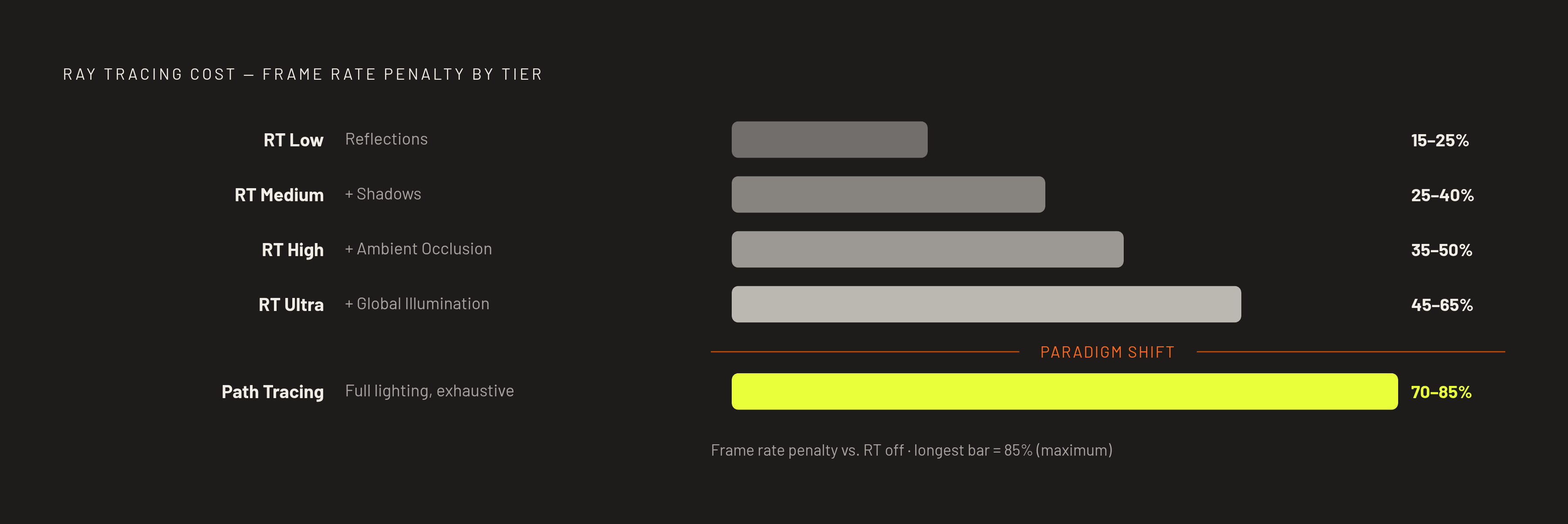 Diagram: RT Penalty by Setting Level: The Frame Rate Cost Stack. Visualizes: Show five clearly separated tiers of ray tracing cost as a horizontal bar or stepped chart, moving from least to most expensive, with each tier's frame rate penalty range…