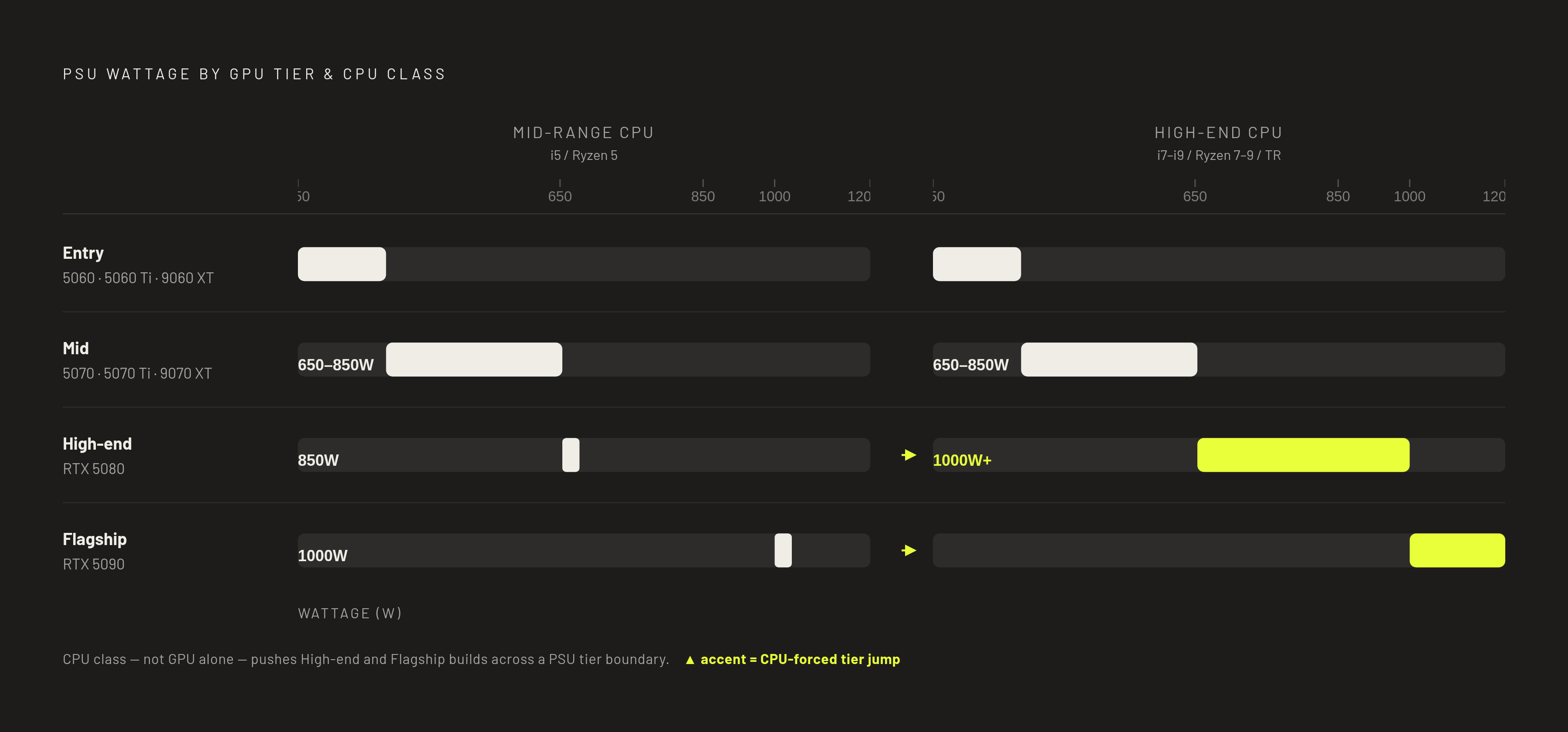 Diagram: PSU Wattage by GPU Tier and CPU Pairing. Visualizes: Show how the recommended PSU wattage shifts across four GPU tiers as the CPU class changes, using the concrete figures in the article.