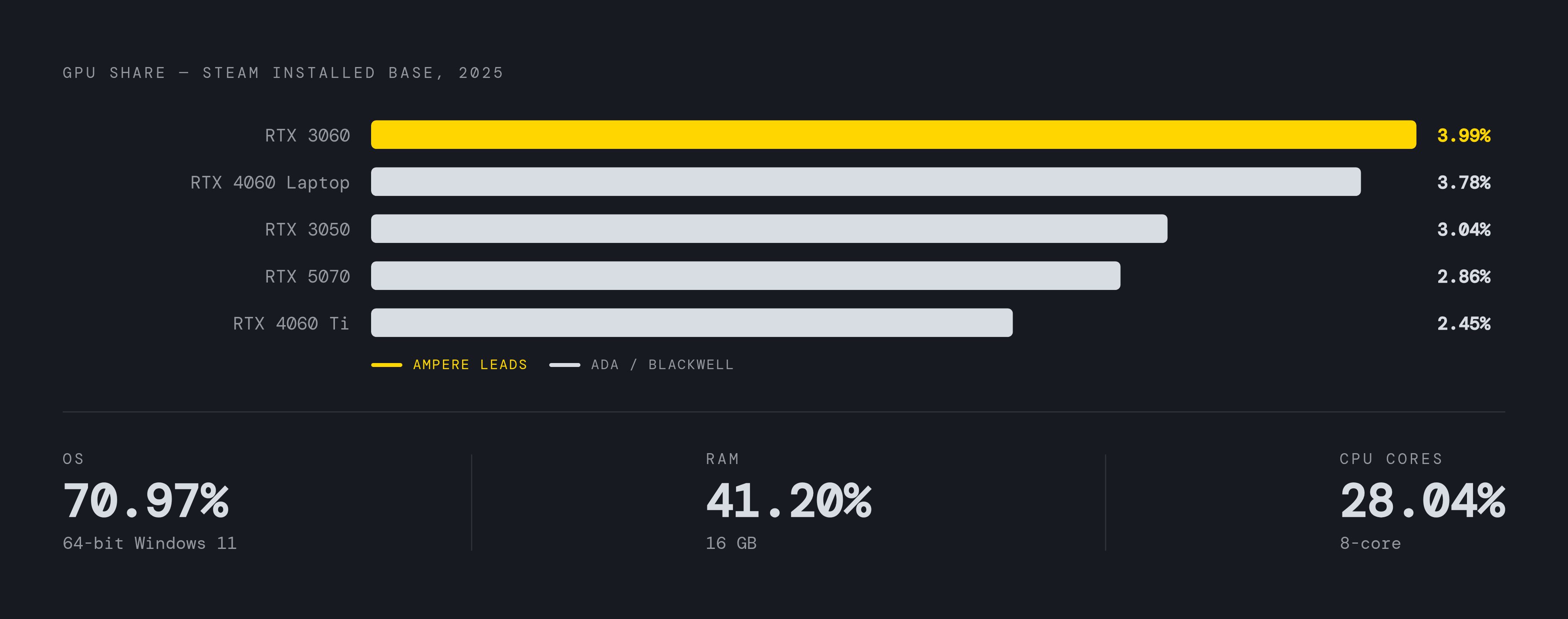Diagram: What the Average White-Build PC Actually Runs. Visualizes: Show the real installed-base hardware snapshot from the Steam Hardware Survey, contrasting it with the enthusiast showcase tier.