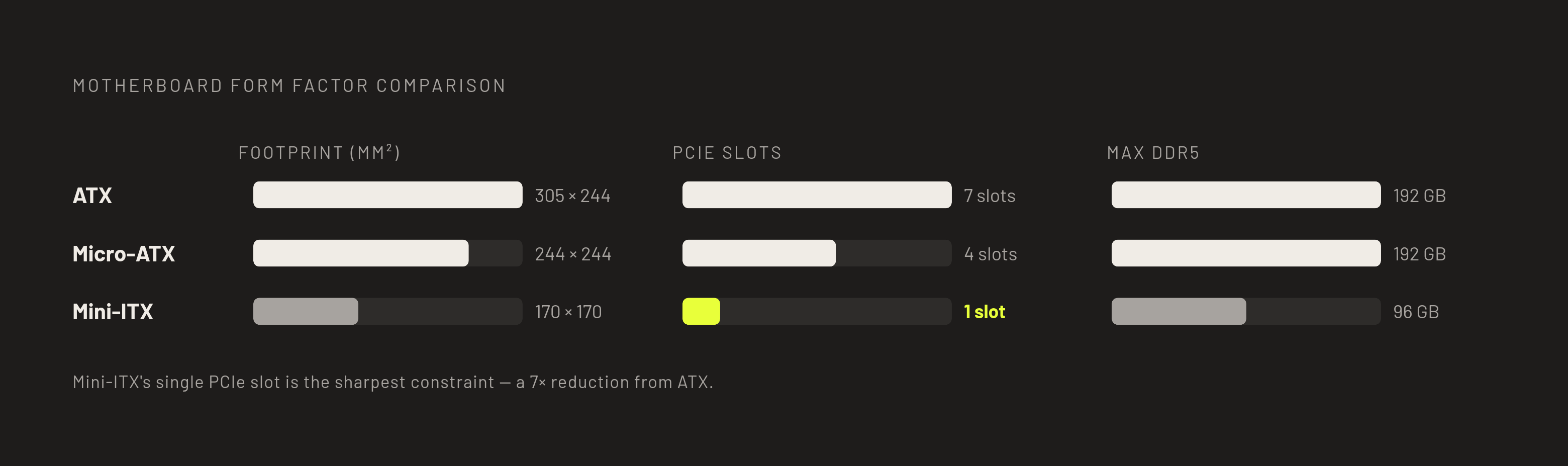 Diagram: Three Form Factors: Size, Slots, and Memory at a Glance. Visualizes: Show a ranked comparison of ATX, Micro-ATX, and Mini-ITX across three concrete dimensions: physical footprint (305×244 mm, 244×244 mm, 170×170 mm), maximum PCIe slots (7…