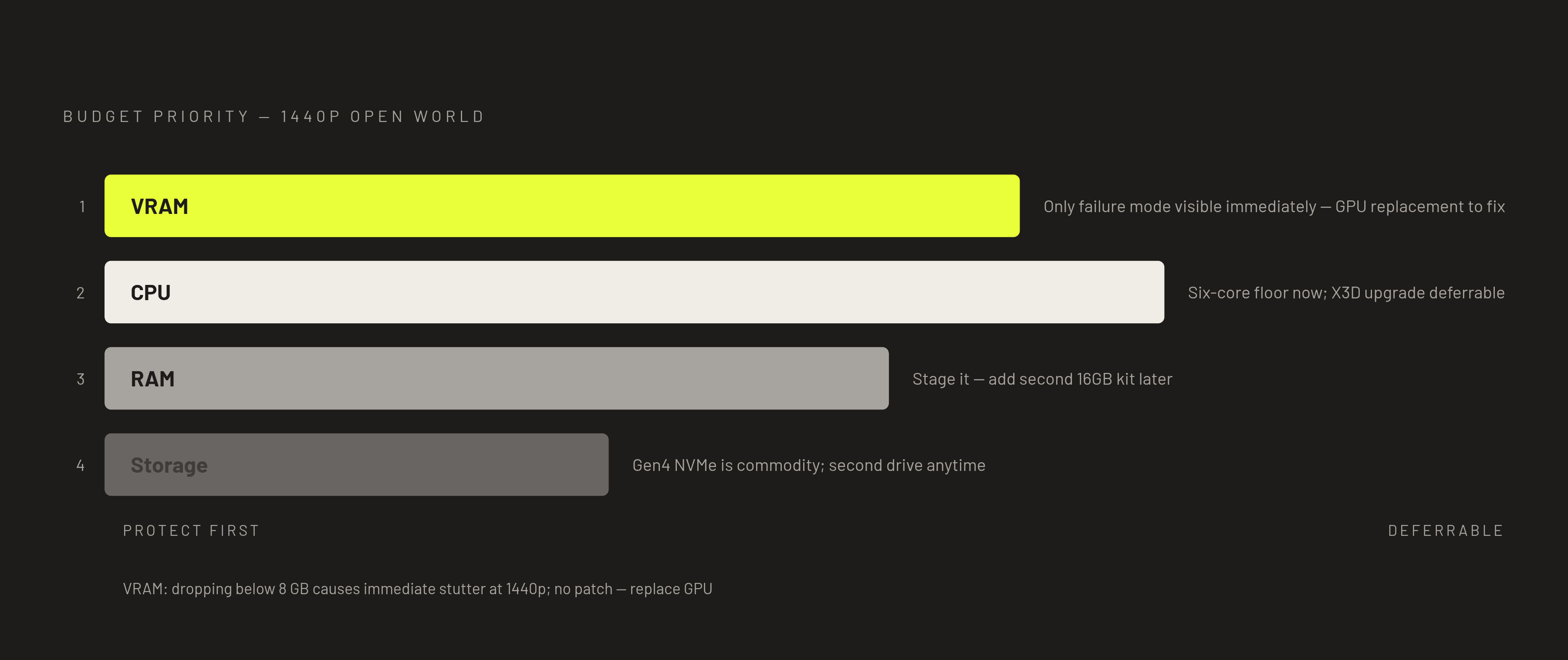 Diagram: When Budget Is Tight: The Priority Order. Visualizes: Visualize the four-step priority hierarchy for allocating budget in a 1440p open-world build: 1 — VRAM (protect first; dropping to 8GB causes immediate, visible stutter and requires a…