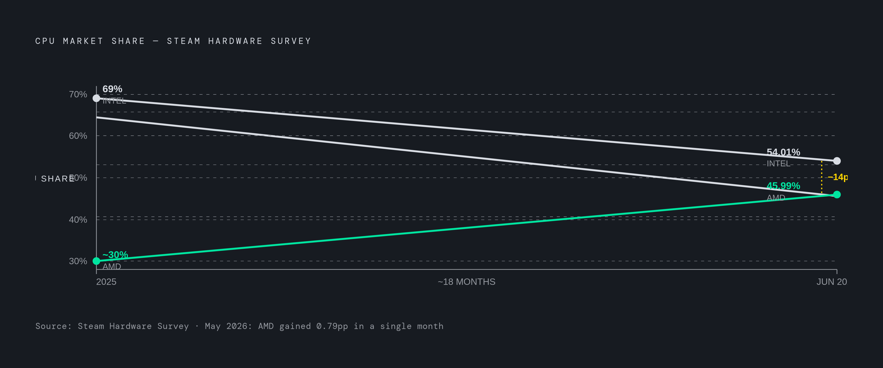 Diagram: Steam CPU Share Shift: January 2025 → June 2026. Visualizes: Visualize the directional swing in Steam Hardware Survey data over roughly 18 months.