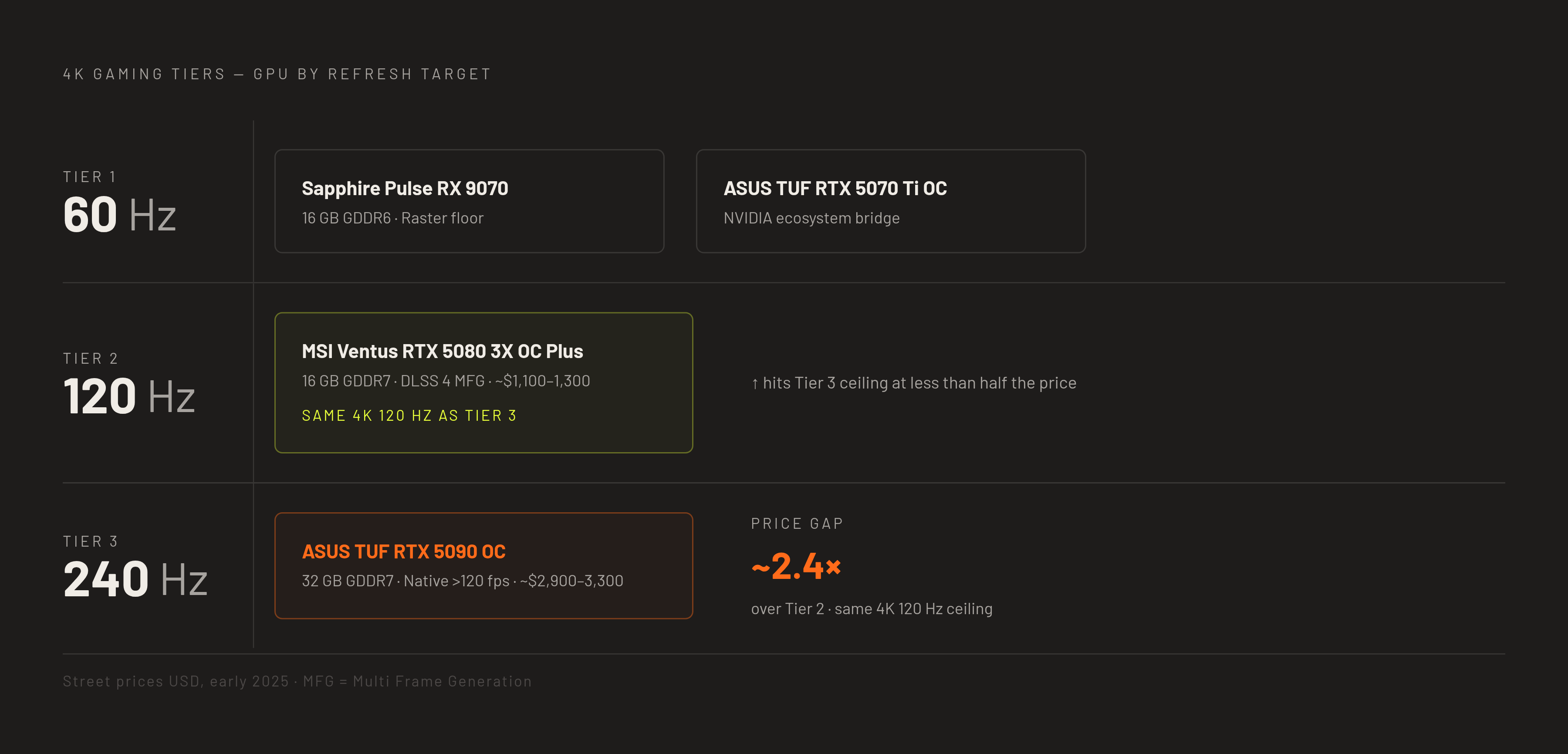 Diagram: The 4K GPU Tier Map: Refresh Rate vs. Card. Visualizes: Show three distinct tiers of 4K gaming targets mapped to specific GPU recommendations, making the refresh-rate fork the organizing spine.