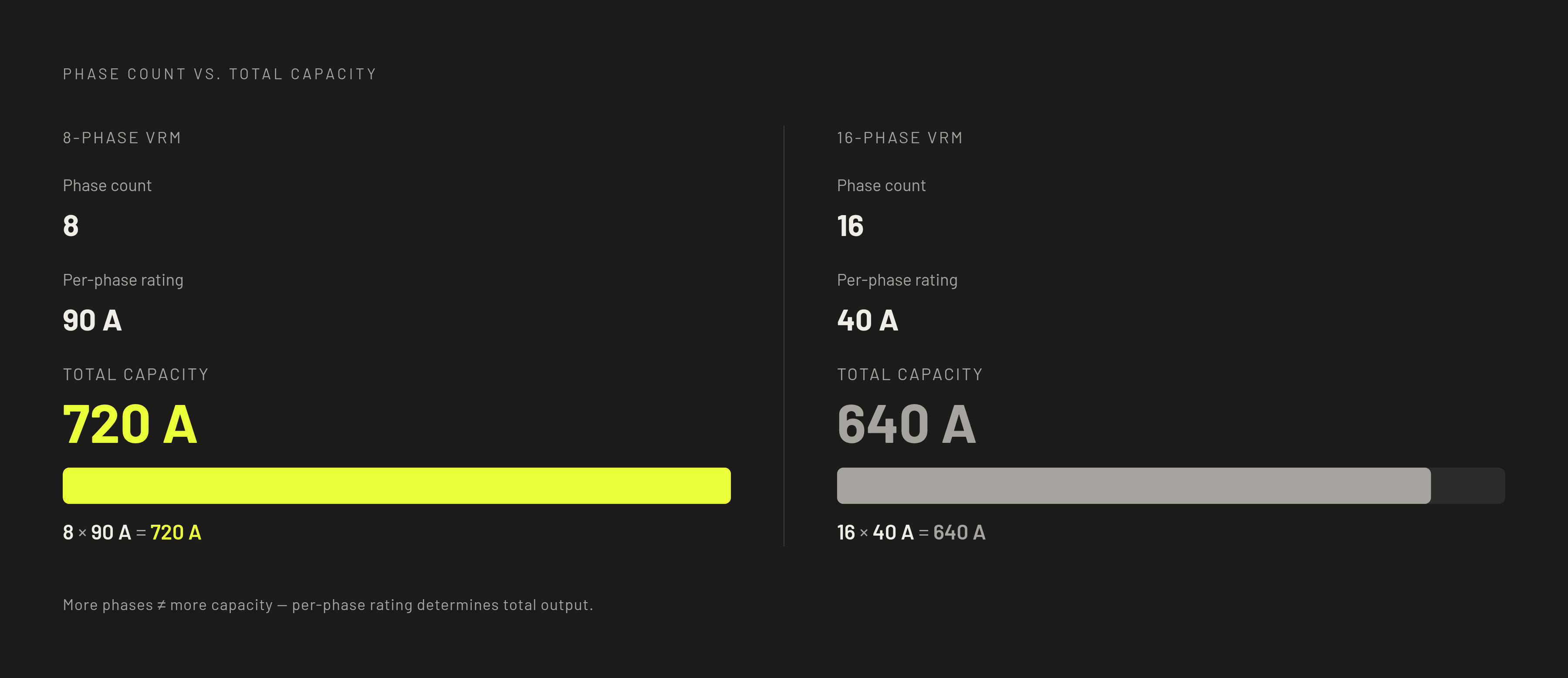 Diagram: Phase Count vs. Total Capacity: The Inversion That Misleads Buyers. Visualizes: Illustrate why a higher phase count does not equal more power capacity, using two real examples from the article side by side.