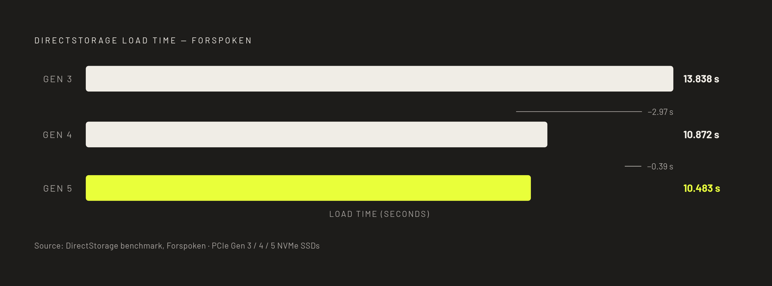 Diagram: Gen 3 vs Gen 4 vs Gen 5: The Real Gaming Load-Time Gap. Visualizes: Visualize the actual game load times for DirectStorage (Forspoken) across three SSD generations to show where the meaningful gap really is.