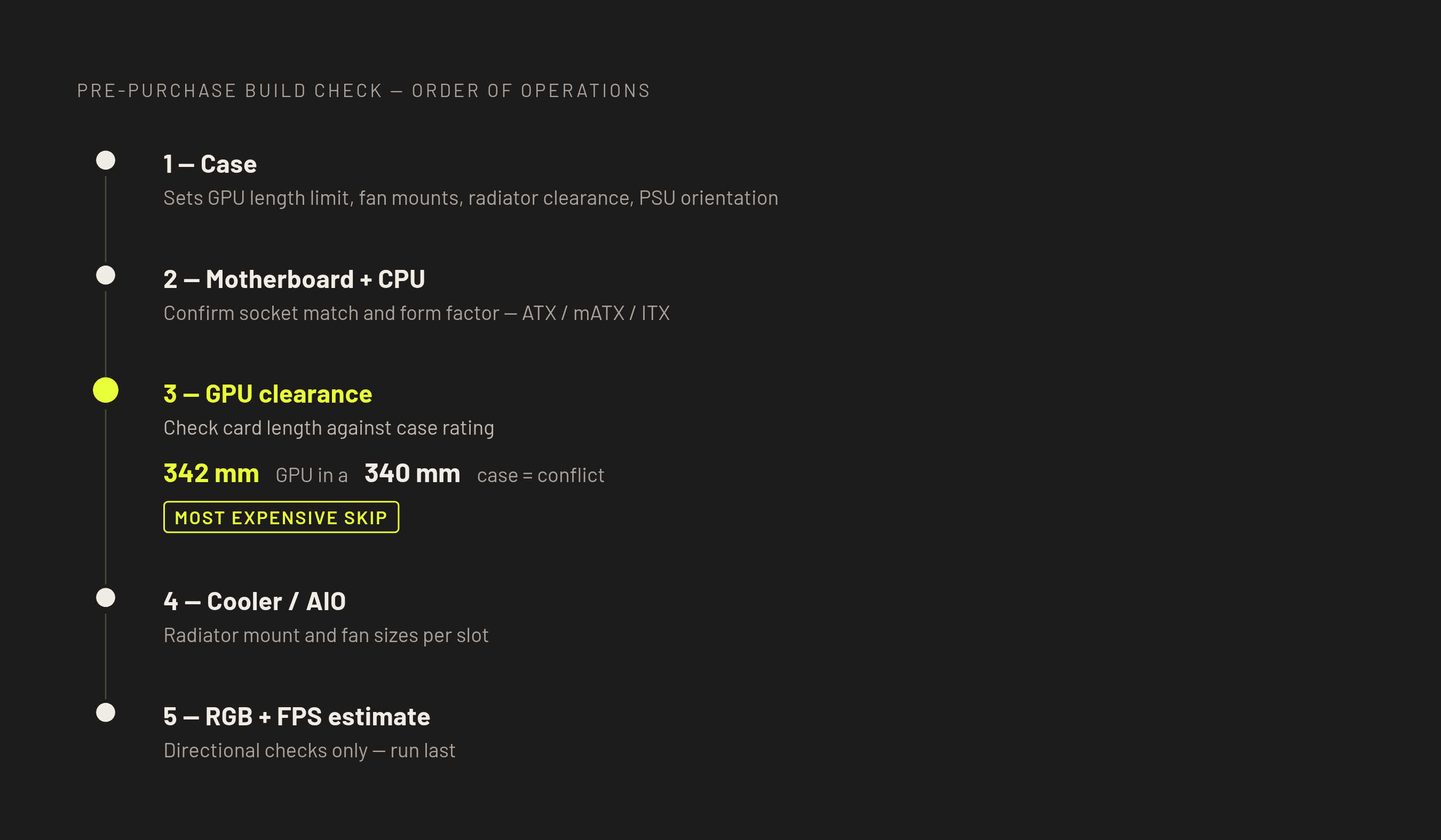 Diagram: The Pre-Purchase Visualization Sequence. Visualizes: Illustrate the step-by-step order for running a pre-purchase PC build check, as described in the article's planning-session section.