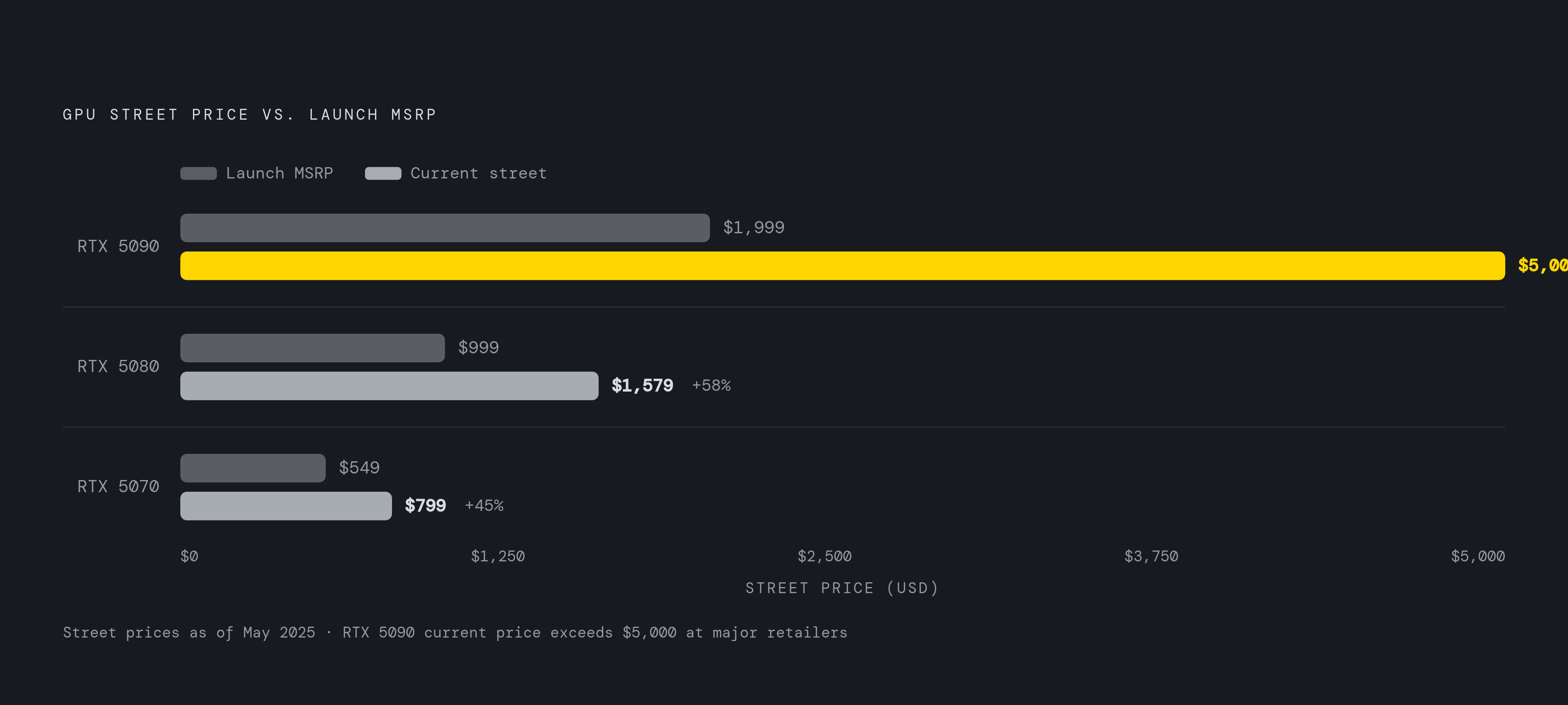 Diagram: GPU Price Inflation Since Launch: Three Nvidia Cards. Visualizes: Show the launch MSRP versus current street price for three Nvidia GPUs to illustrate how far prices have moved above MSRP.